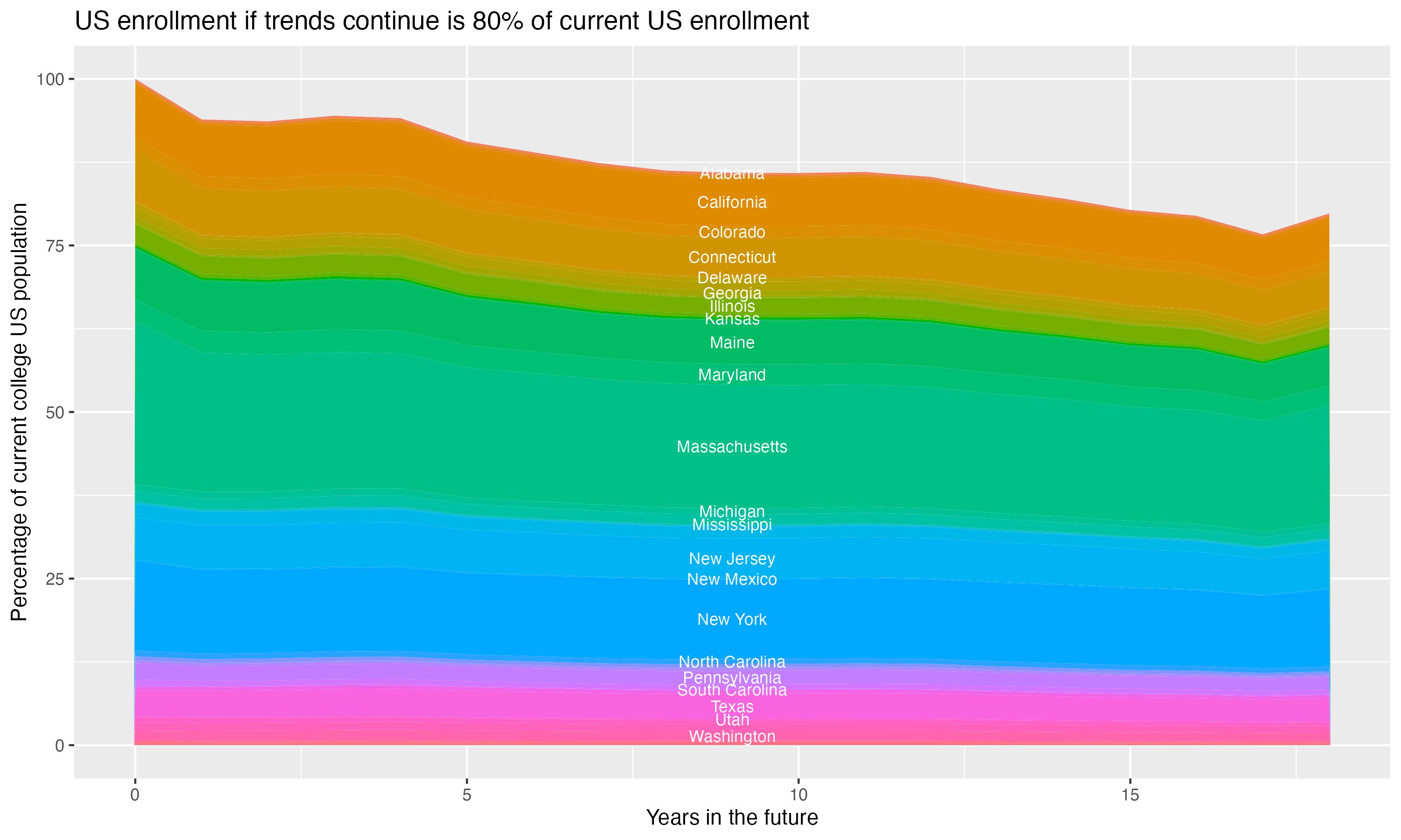 Stacked area plot showing trends if enrollment of 18 year olds per state stay constant; it will be 80percent of the current population.