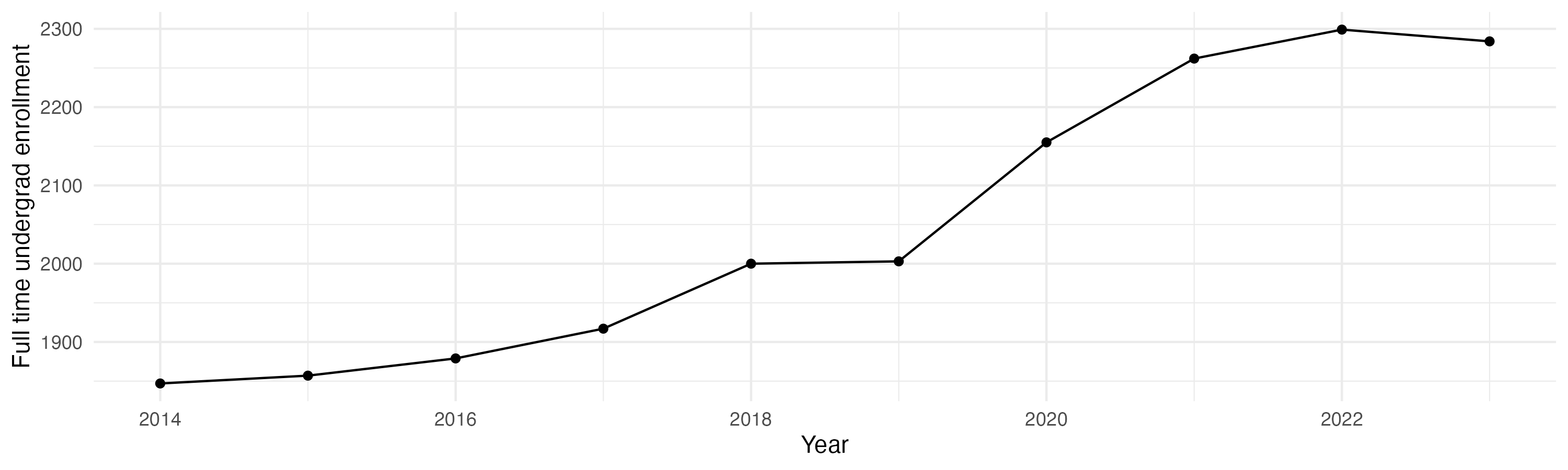 Line plot showing the the full time undergraduate enrollment over time