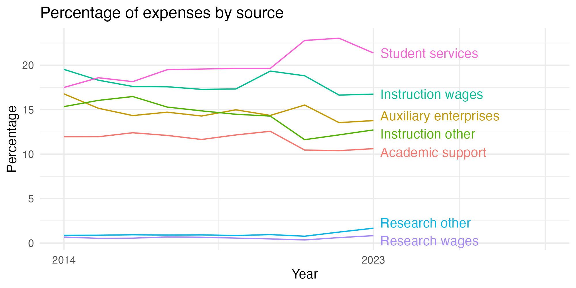 Line plot showing expenses by category over time.