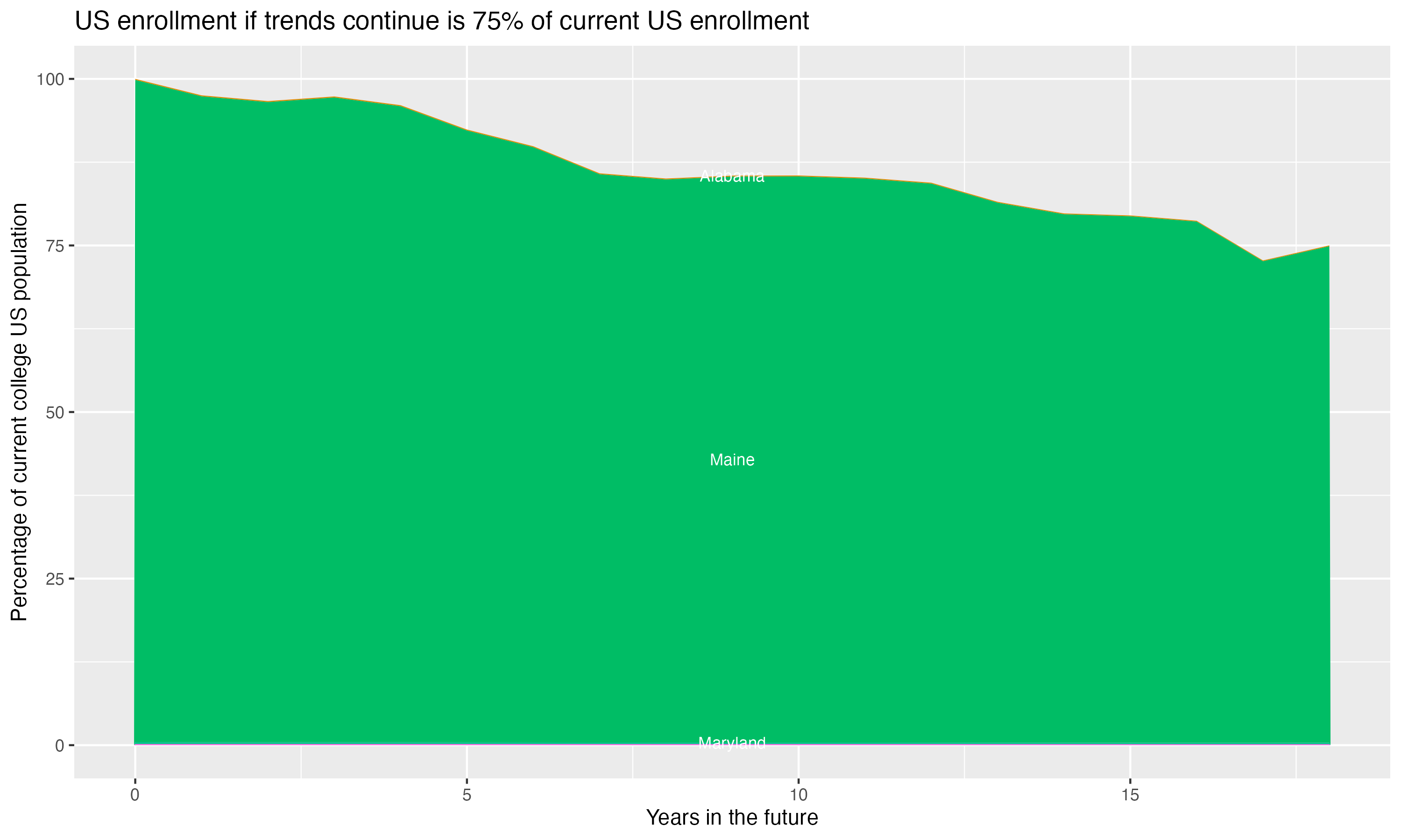 Stacked area plot showing trends if enrollment of 18 year olds per state stay constant; it will be 75percent of the current population.
