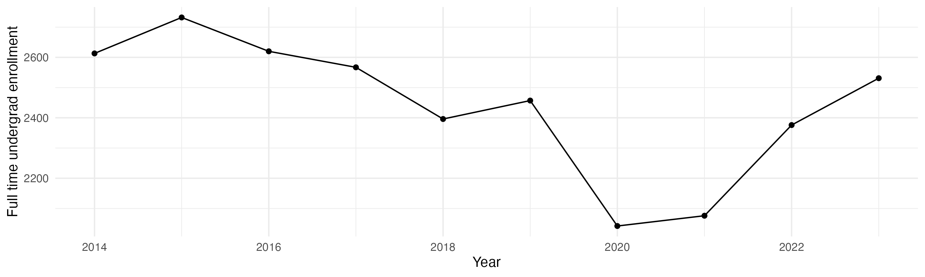 Line plot showing the the full time undergraduate enrollment over time