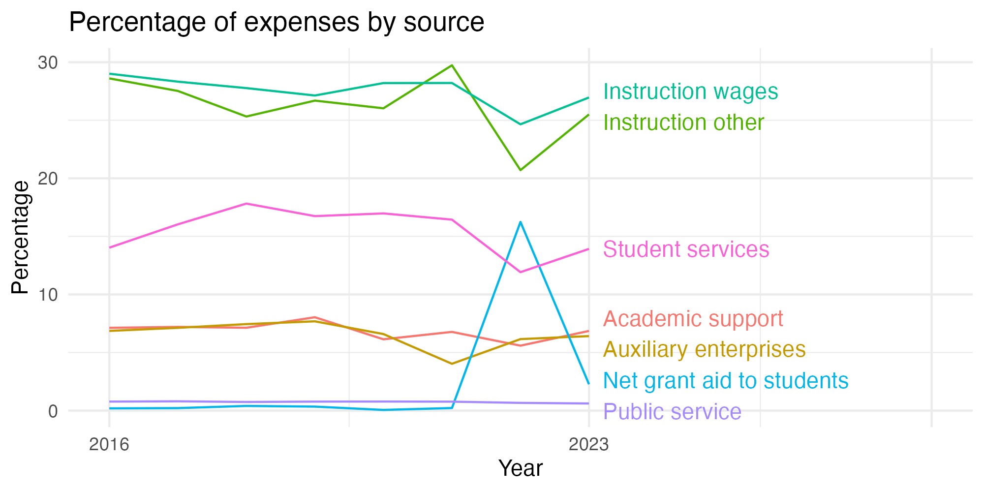 Line plot showing expenses by category over time.
