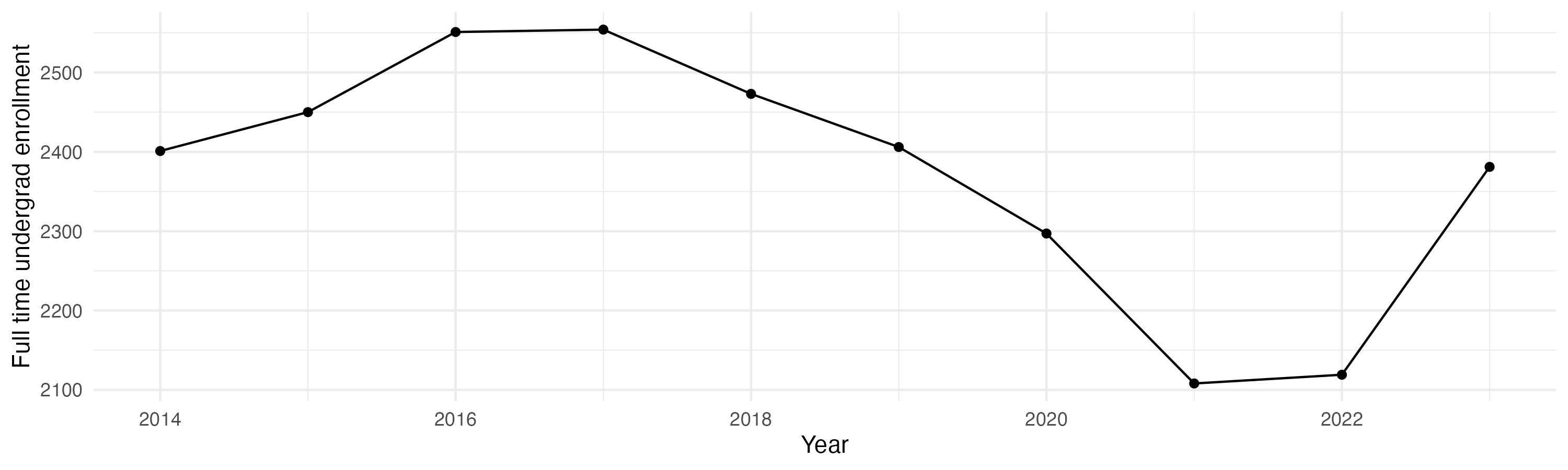 Line plot showing the the full time undergraduate enrollment over time