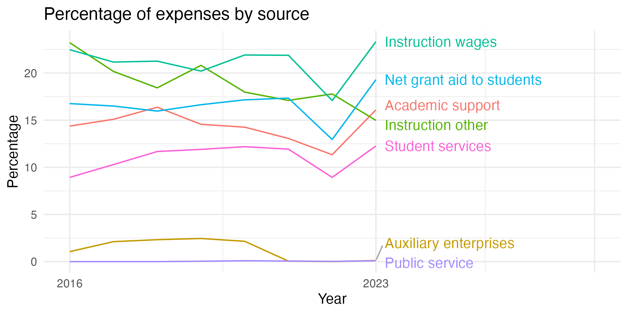 Line plot showing expenses by category over time.