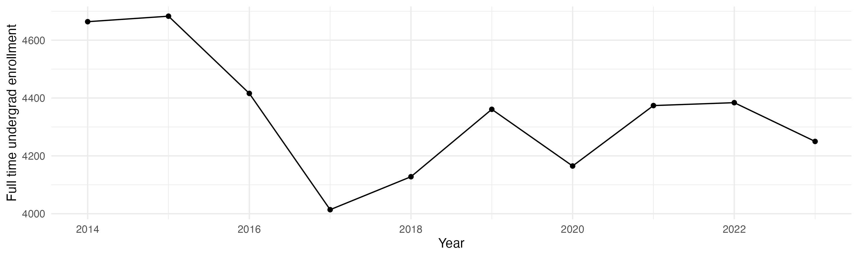Line plot showing the the full time undergraduate enrollment over time