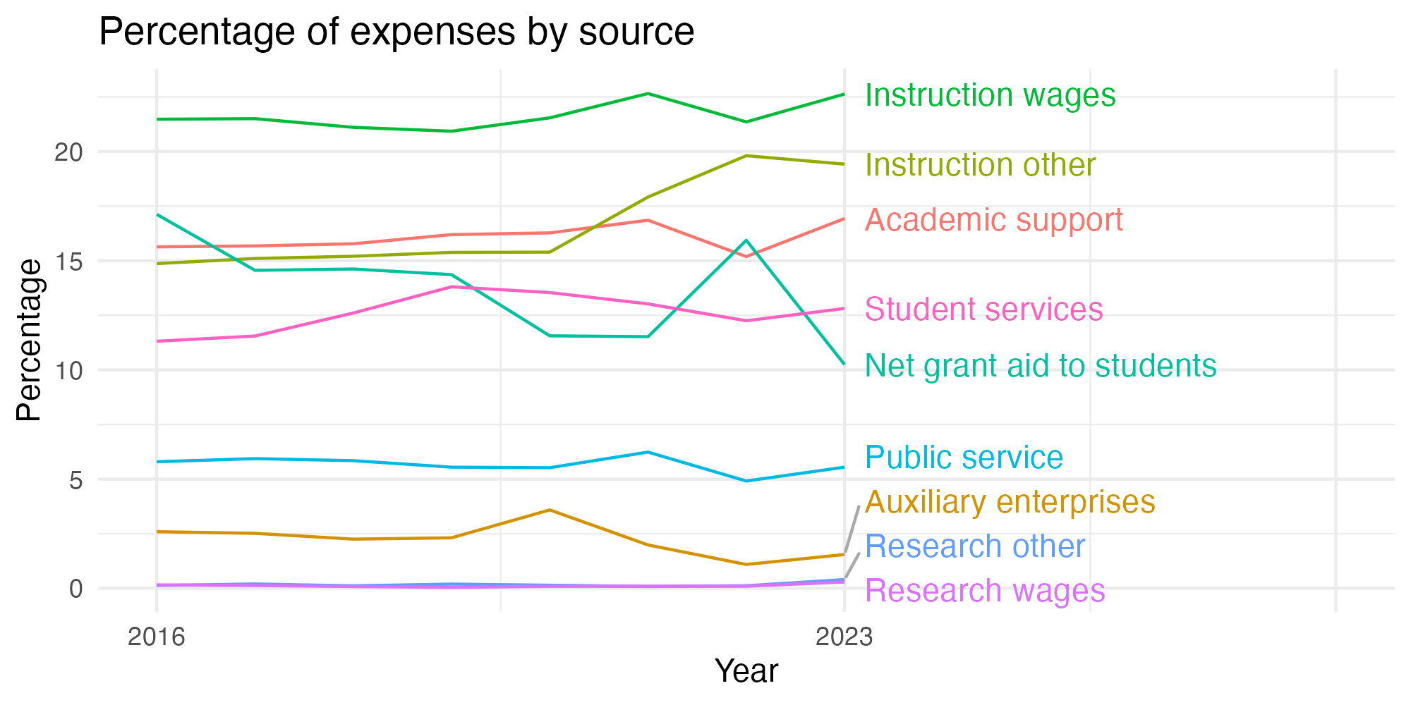 Line plot showing expenses by category over time.