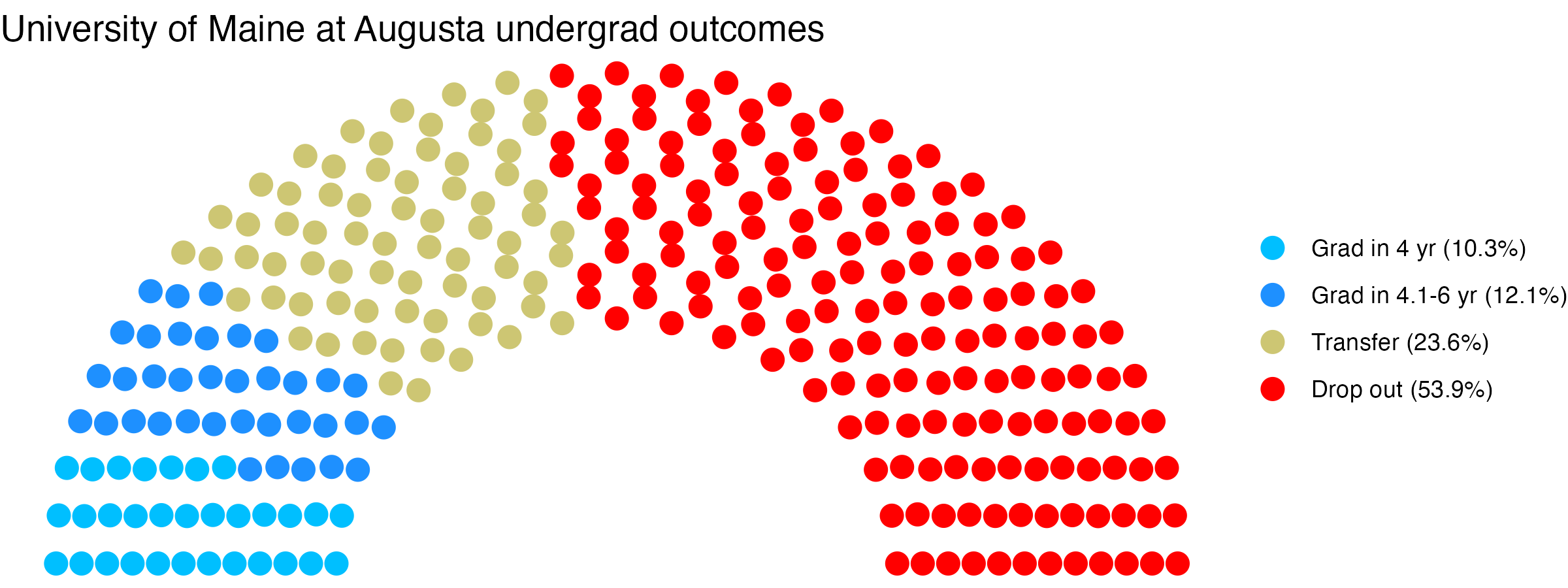 Parliament plot showing the outcomes for full time undergraduates