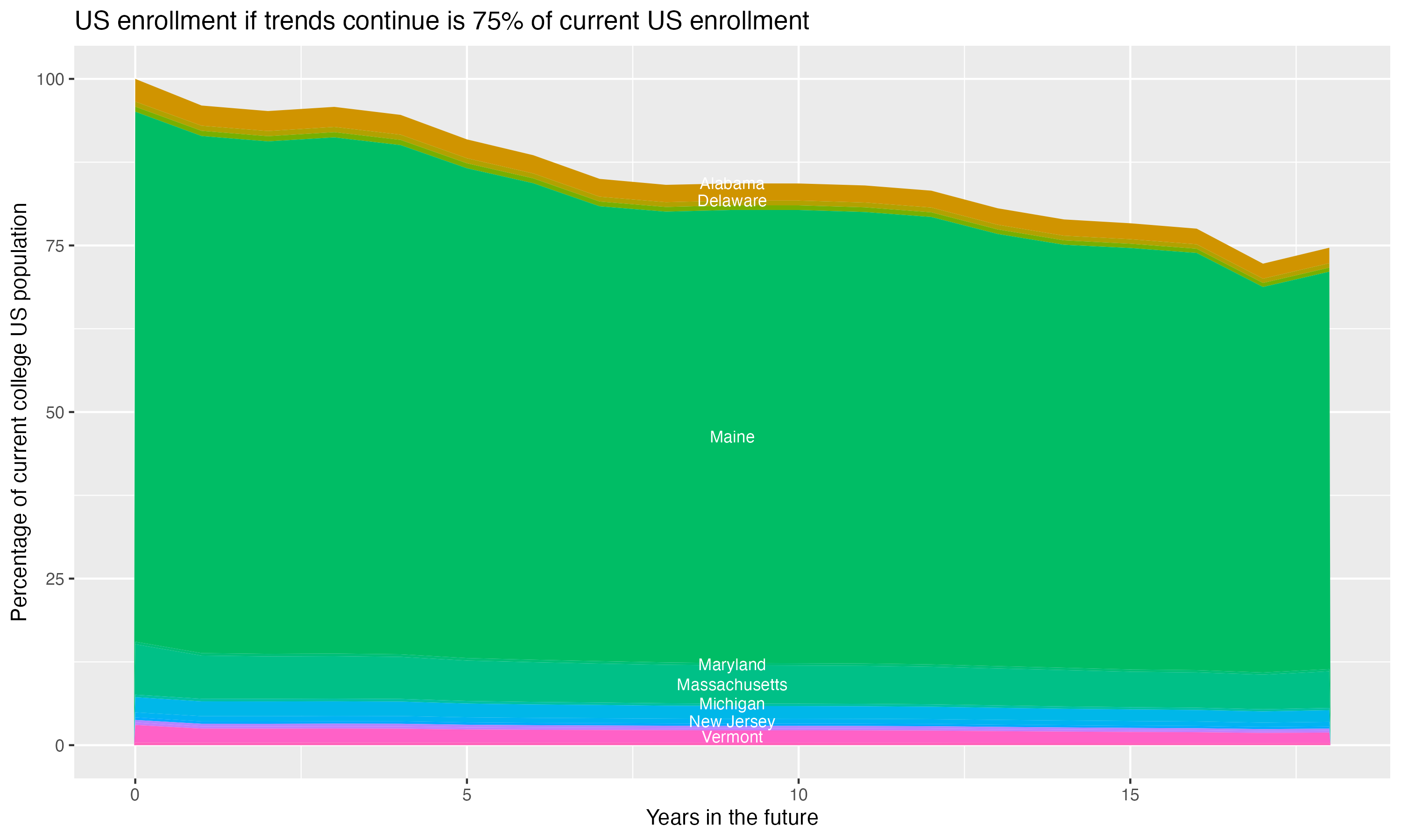 Stacked area plot showing trends if enrollment of 18 year olds per state stay constant; it will be 75percent of the current population.