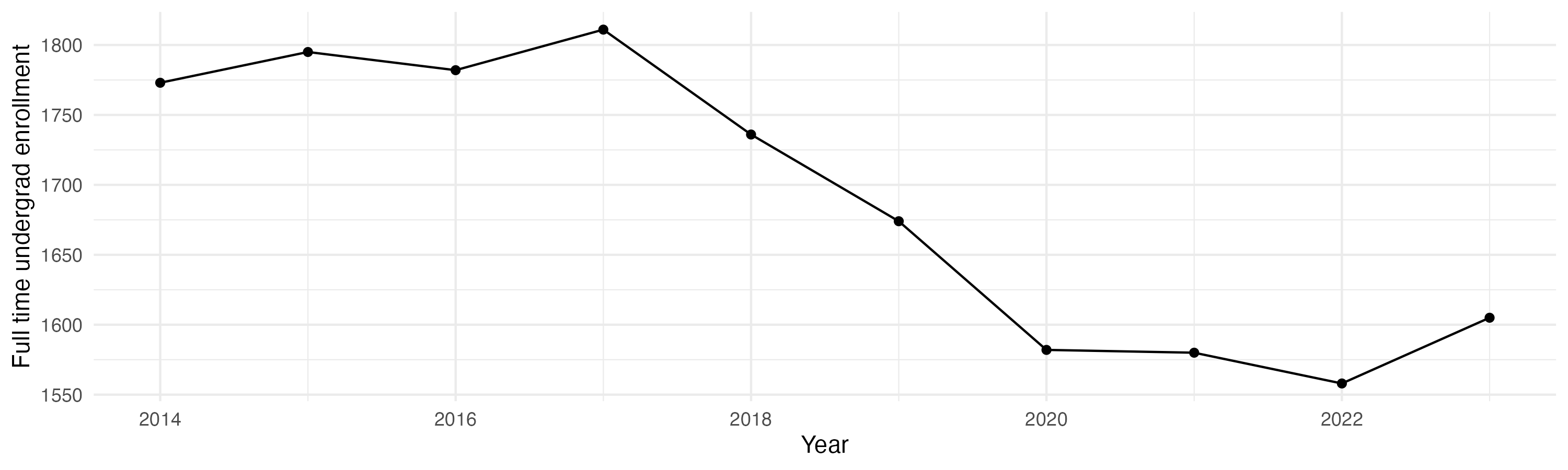 Line plot showing the the full time undergraduate enrollment over time