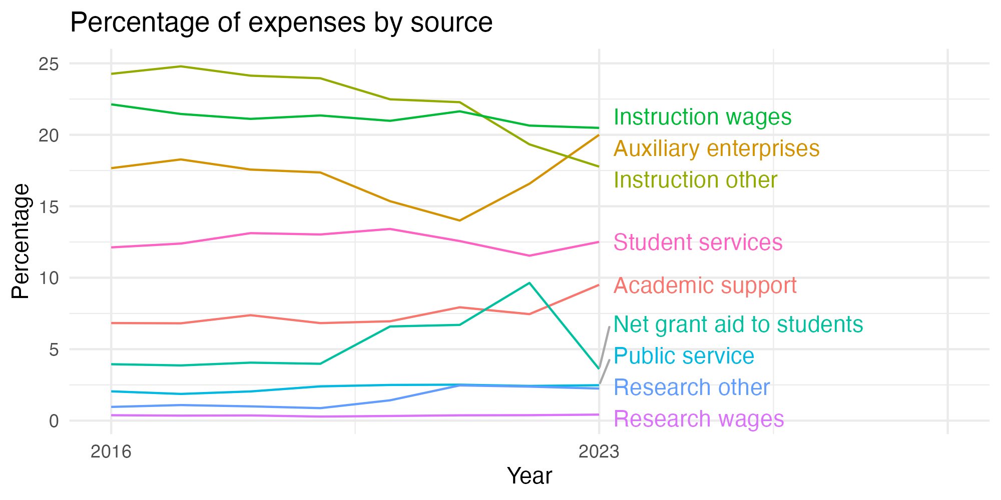 Line plot showing expenses by category over time.