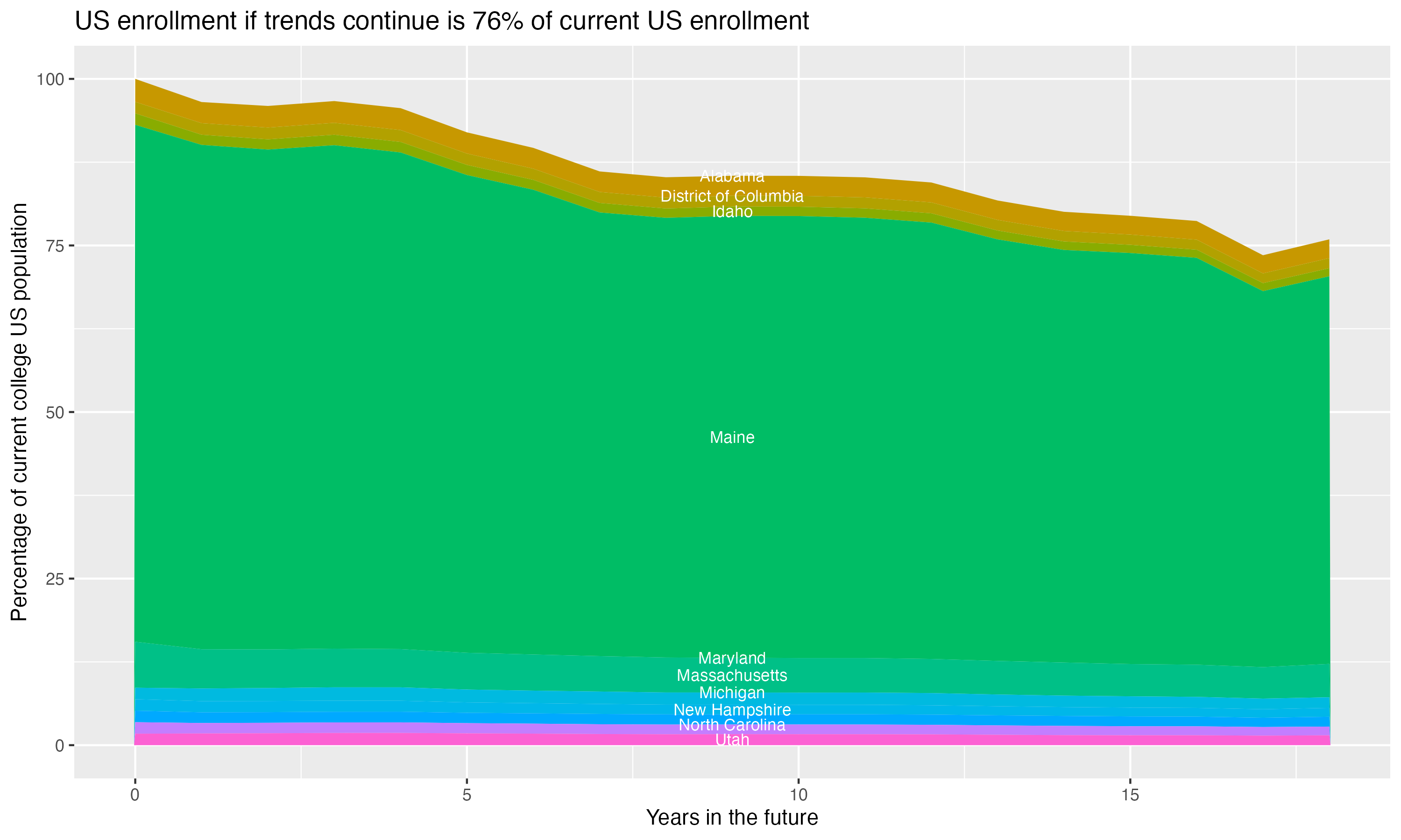 Stacked area plot showing trends if enrollment of 18 year olds per state stay constant; it will be 76percent of the current population.