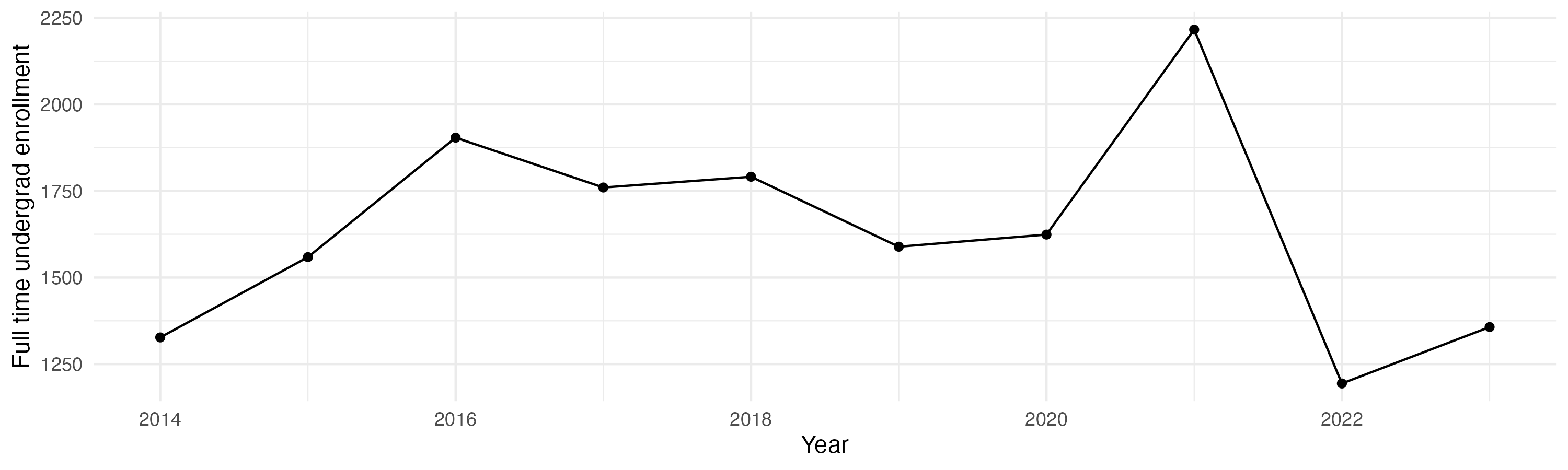 Line plot showing the the full time undergraduate enrollment over time
