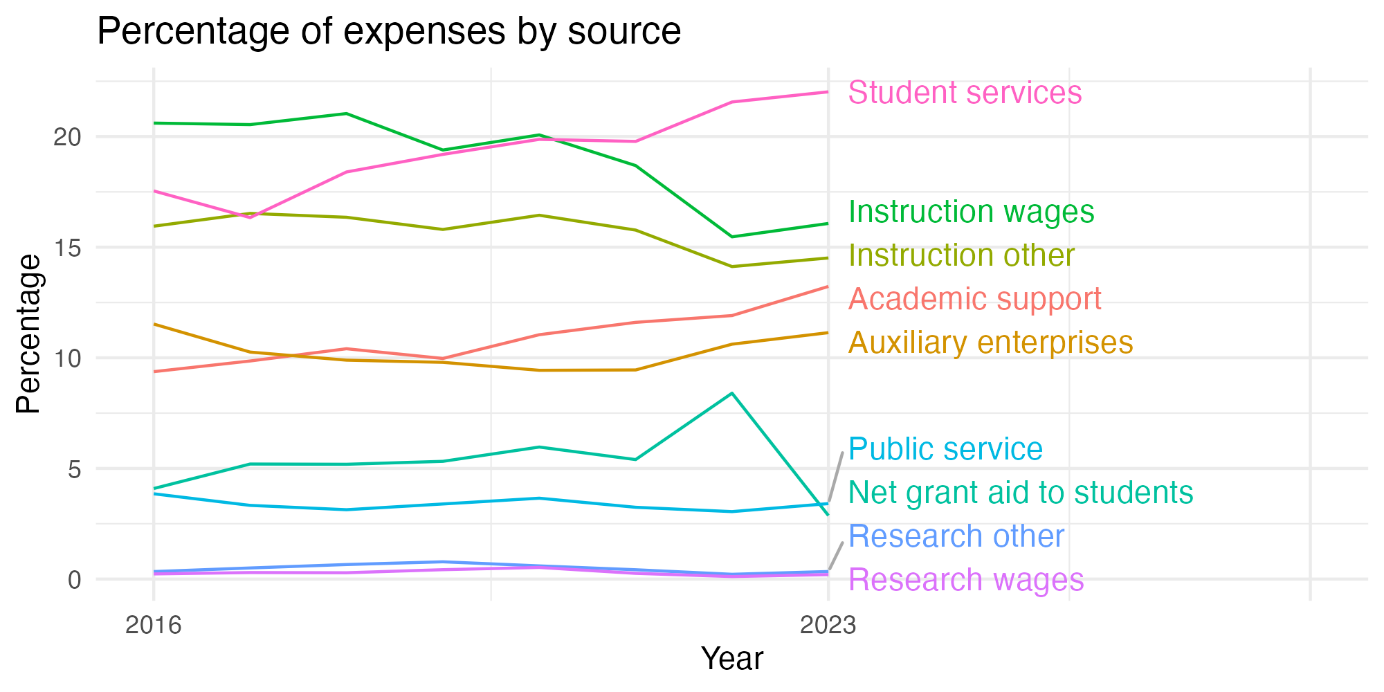 Line plot showing expenses by category over time.