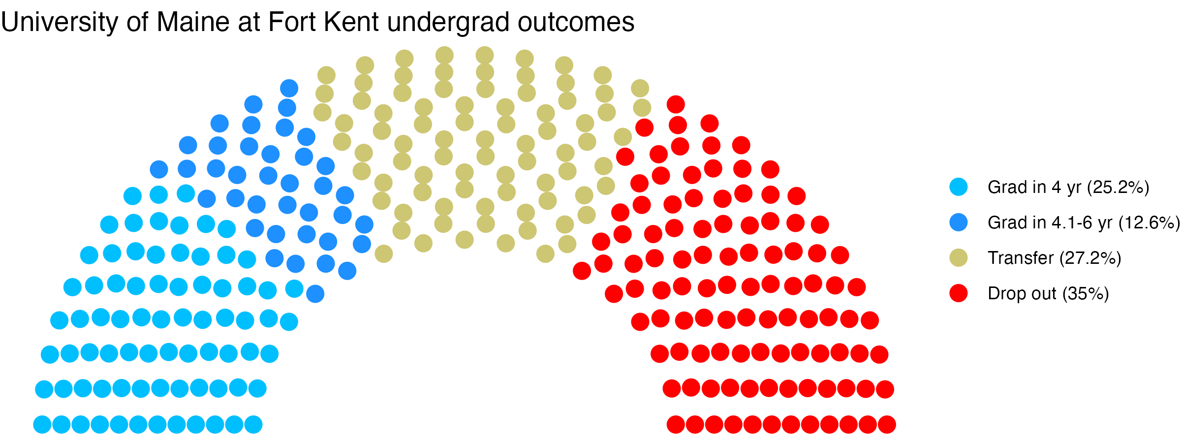 Parliament plot showing the outcomes for full time undergraduates