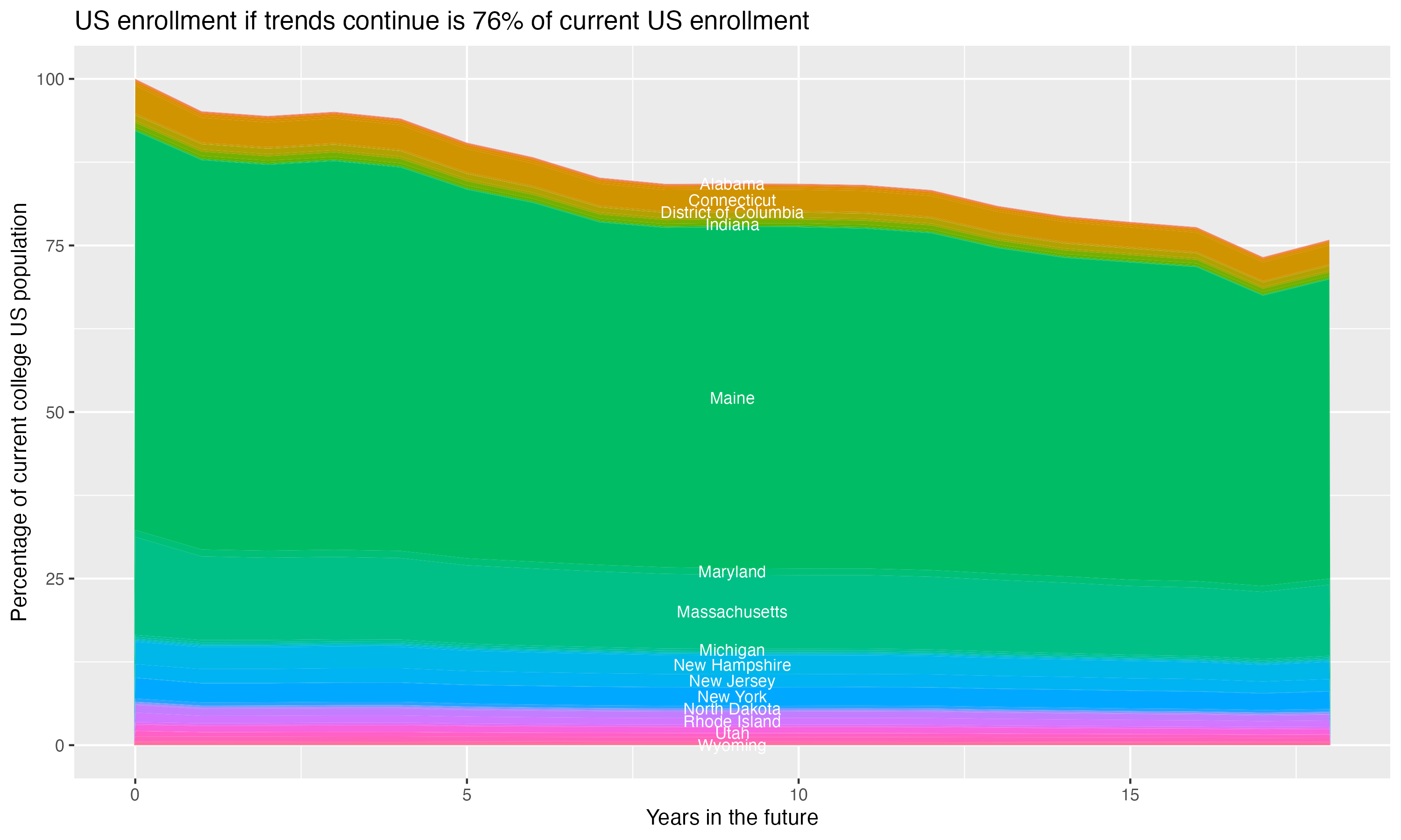 Stacked area plot showing trends if enrollment of 18 year olds per state stay constant; it will be 76percent of the current population.