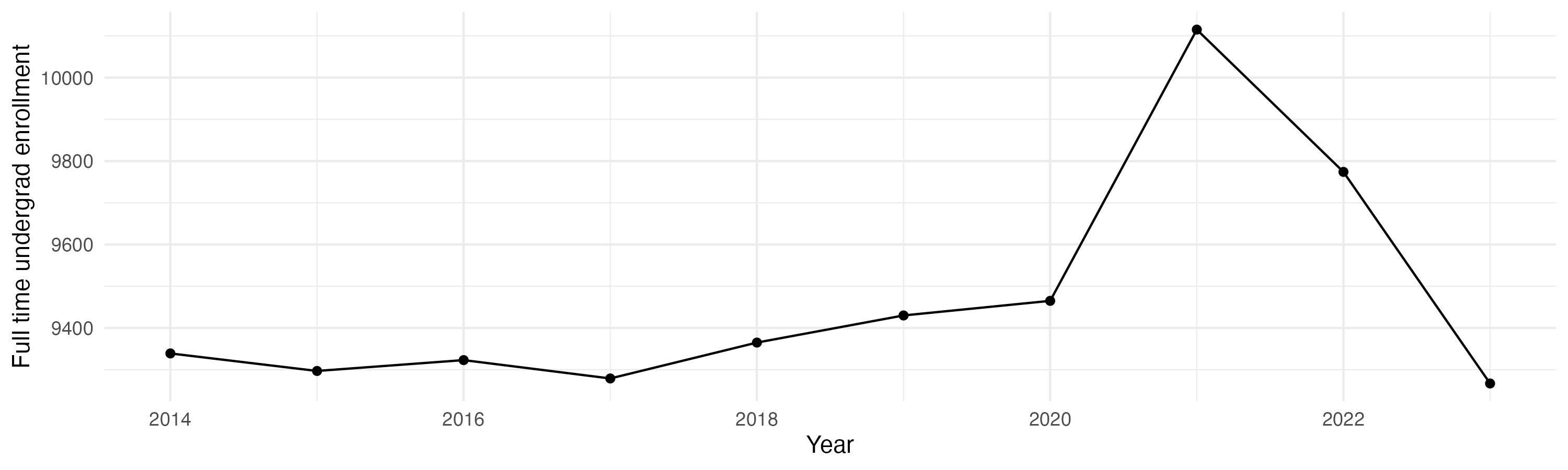 Line plot showing the the full time undergraduate enrollment over time