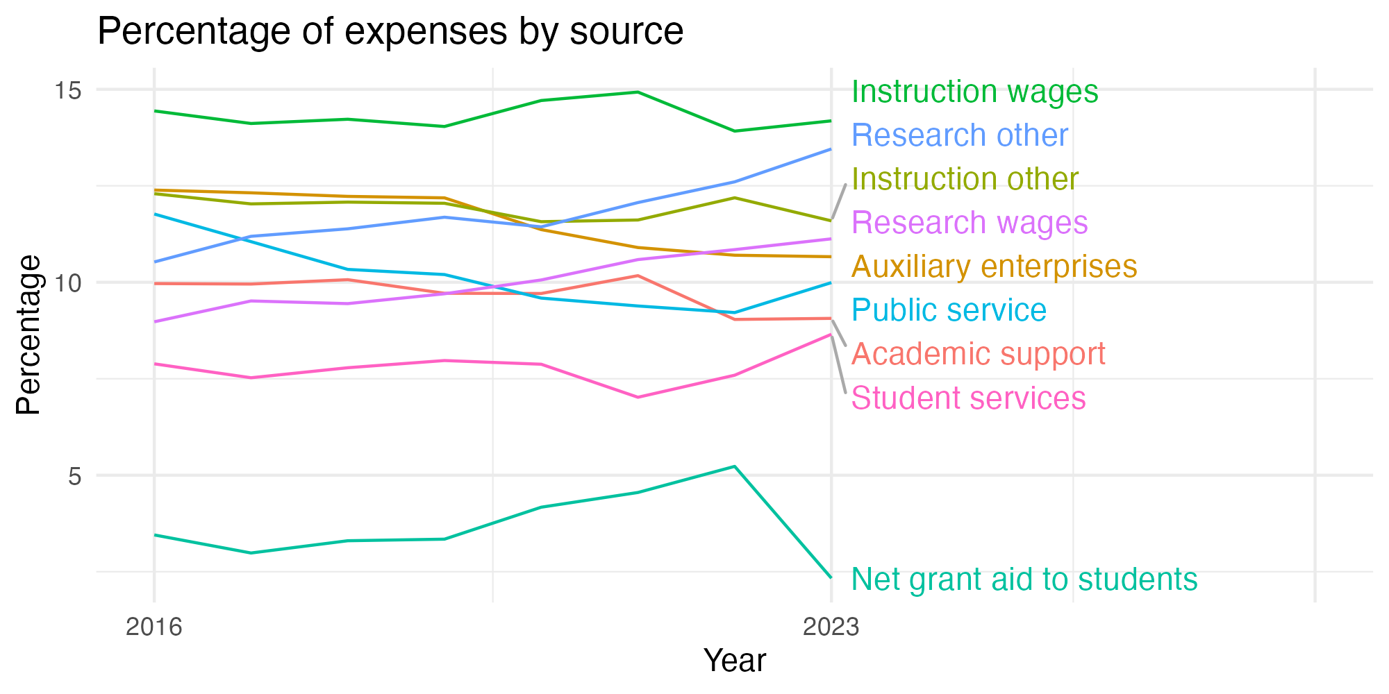 Line plot showing expenses by category over time.