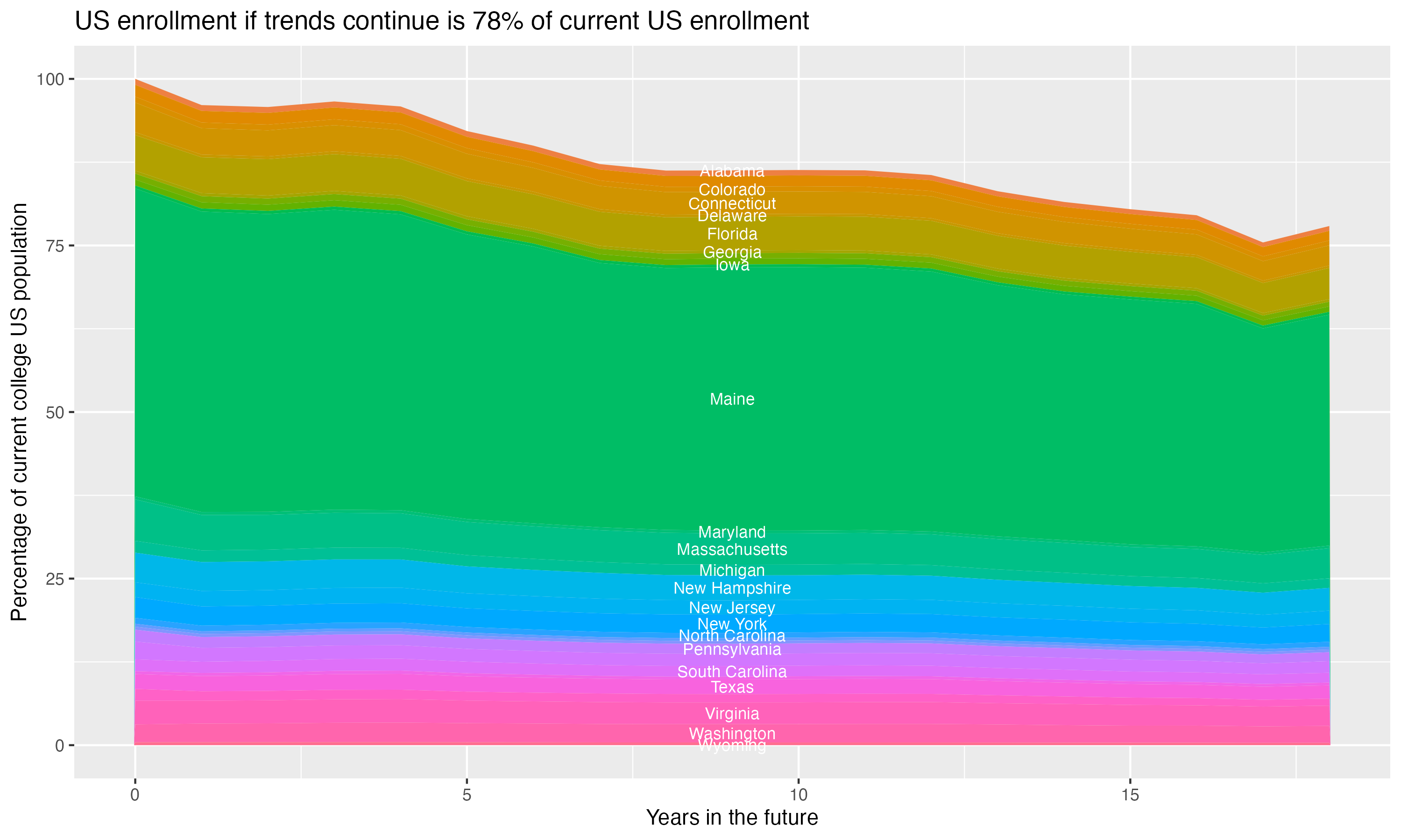 Stacked area plot showing trends if enrollment of 18 year olds per state stay constant; it will be 78percent of the current population.