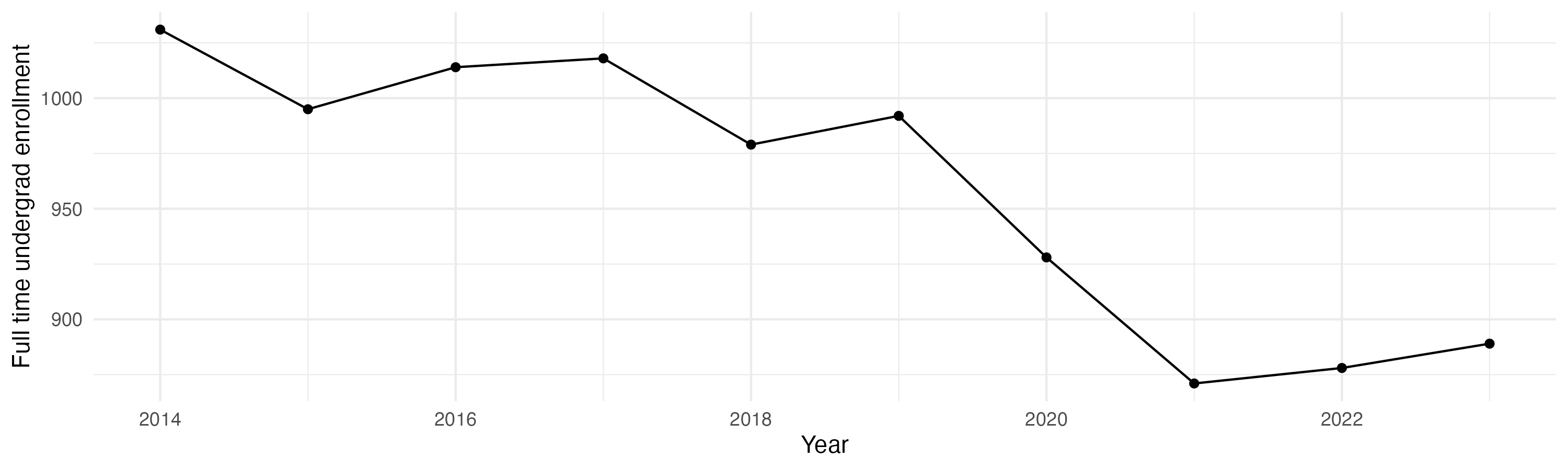 Line plot showing the the full time undergraduate enrollment over time