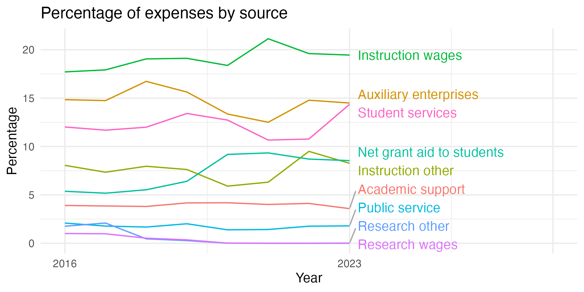 Line plot showing expenses by category over time.