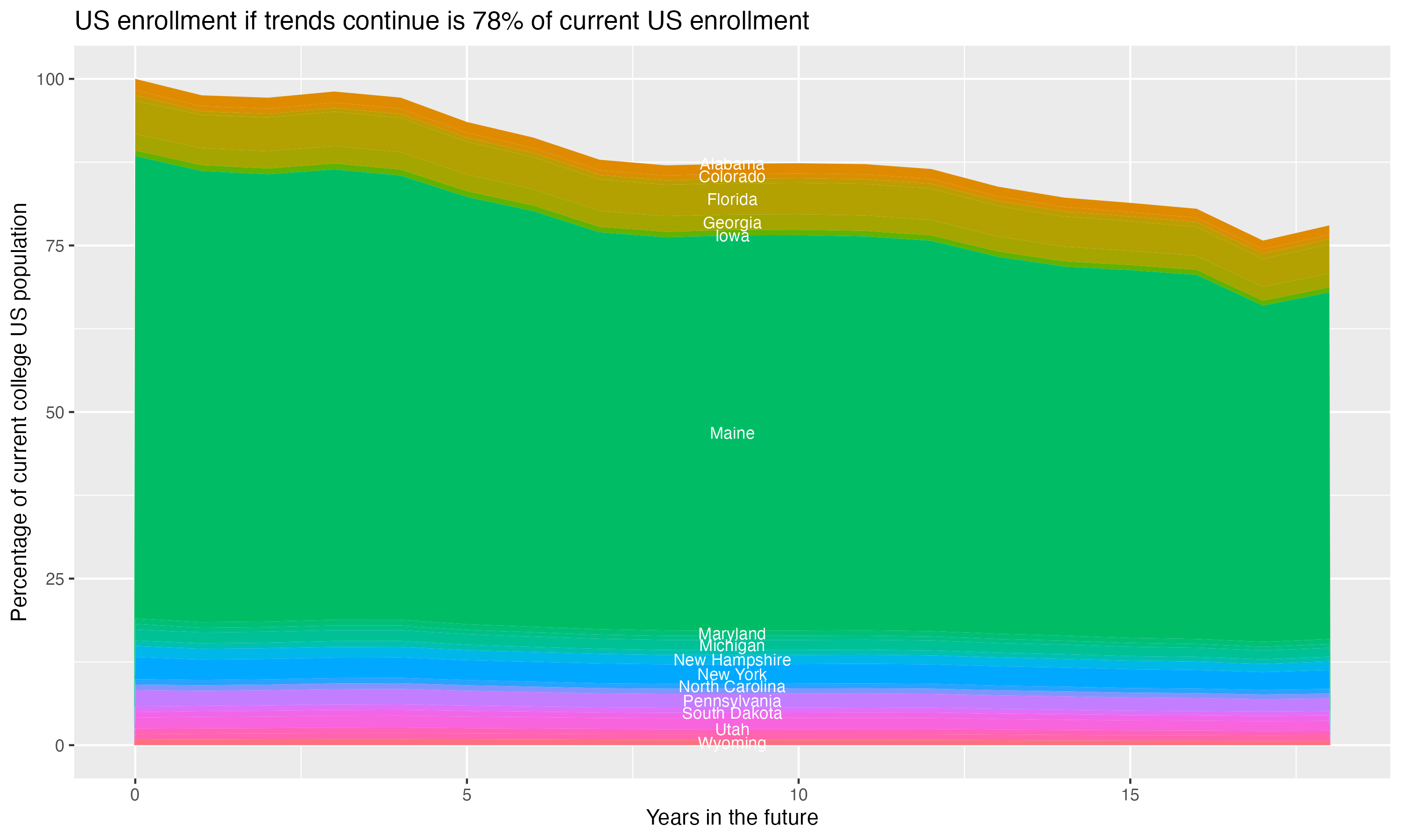 Stacked area plot showing trends if enrollment of 18 year olds per state stay constant; it will be 78percent of the current population.