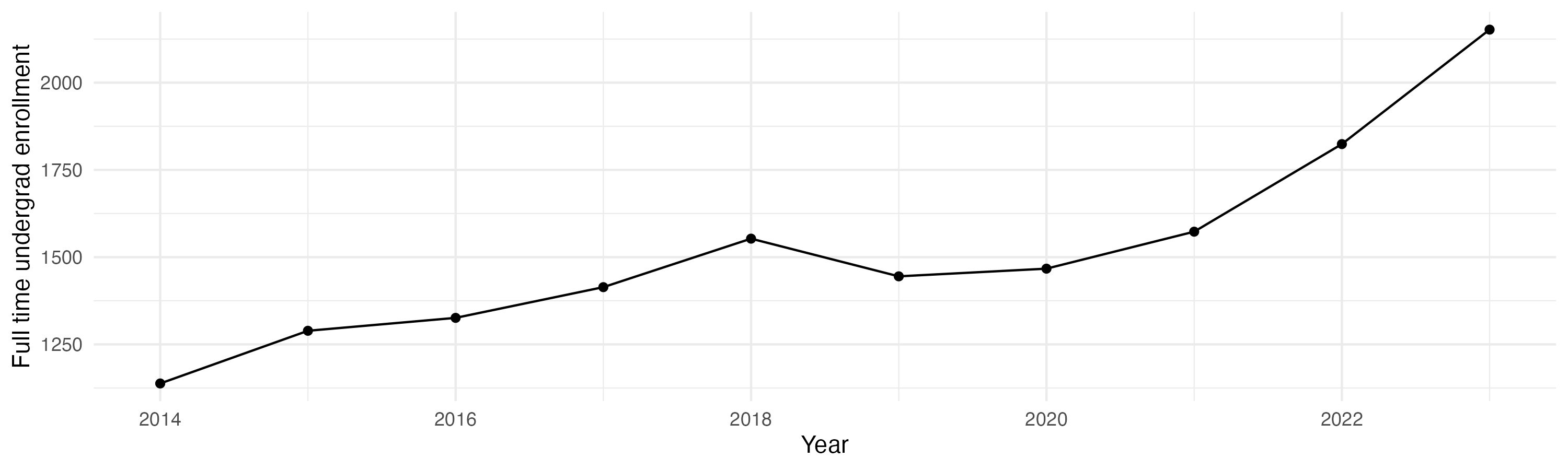 Line plot showing the the full time undergraduate enrollment over time