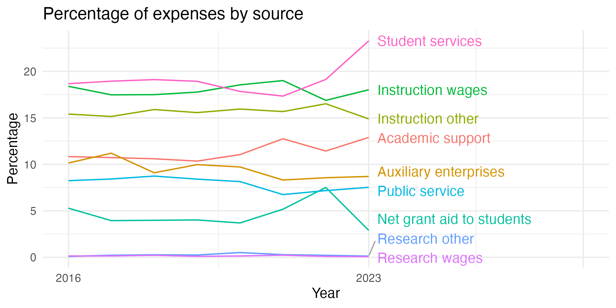 Line plot showing expenses by category over time.