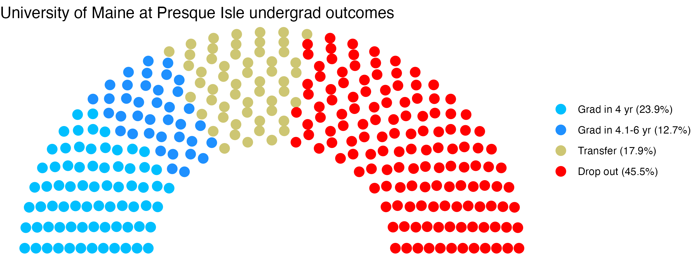 Parliament plot showing the outcomes for full time undergraduates
