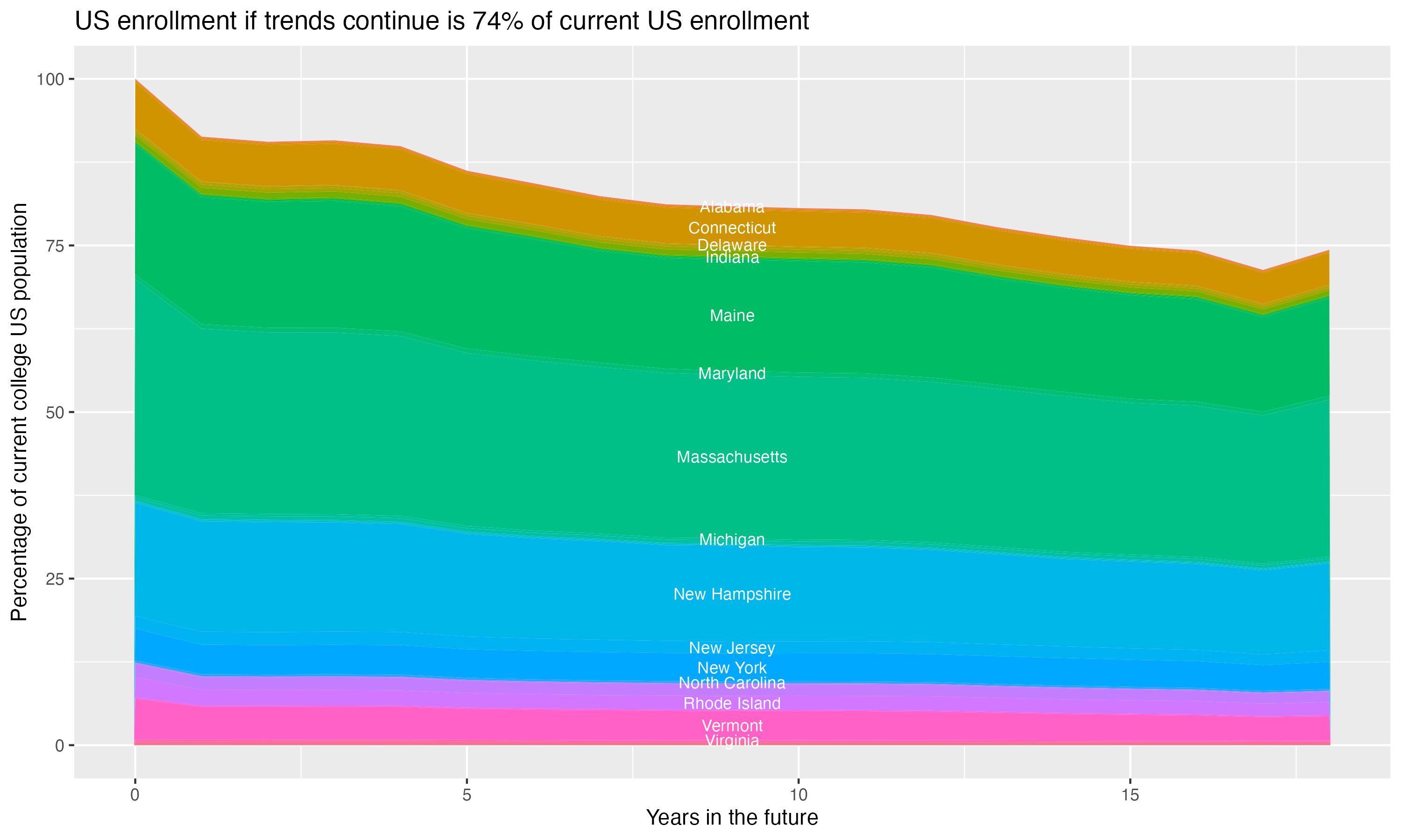 Stacked area plot showing trends if enrollment of 18 year olds per state stay constant; it will be 74percent of the current population.