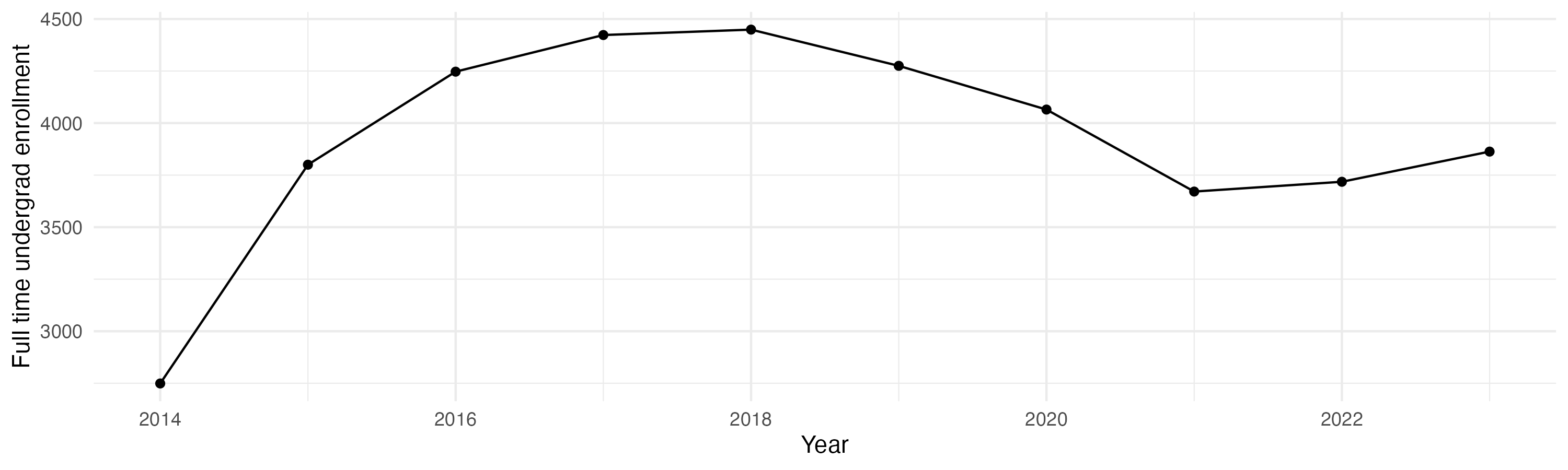 Line plot showing the the full time undergraduate enrollment over time