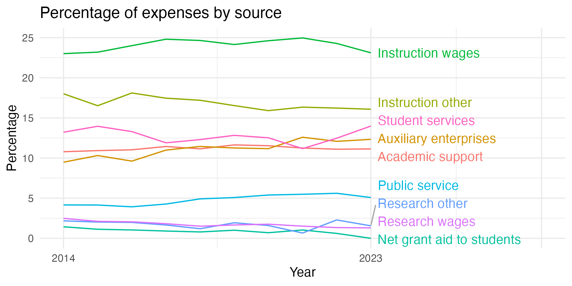 Line plot showing expenses by category over time.