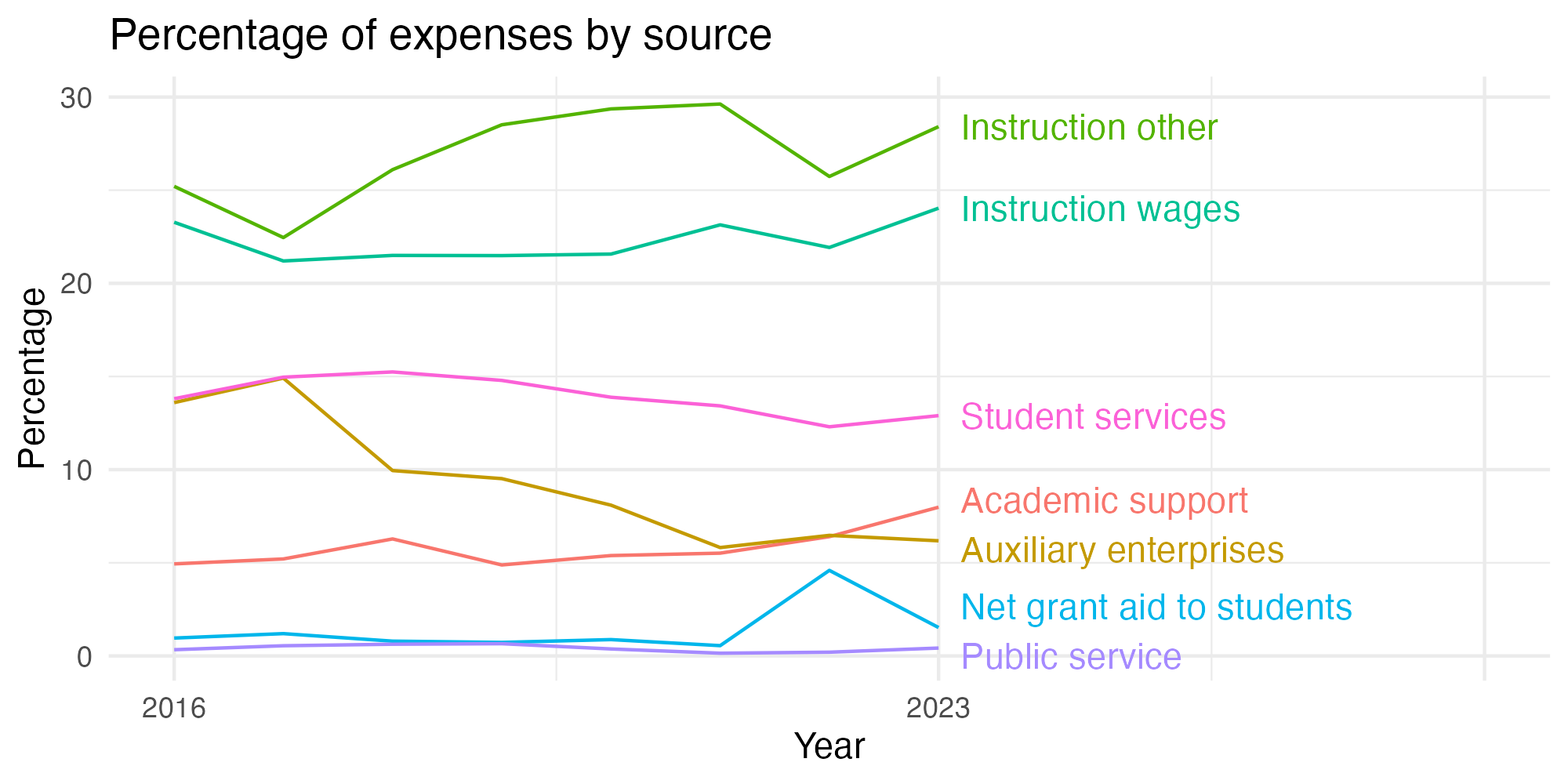 Line plot showing expenses by category over time.