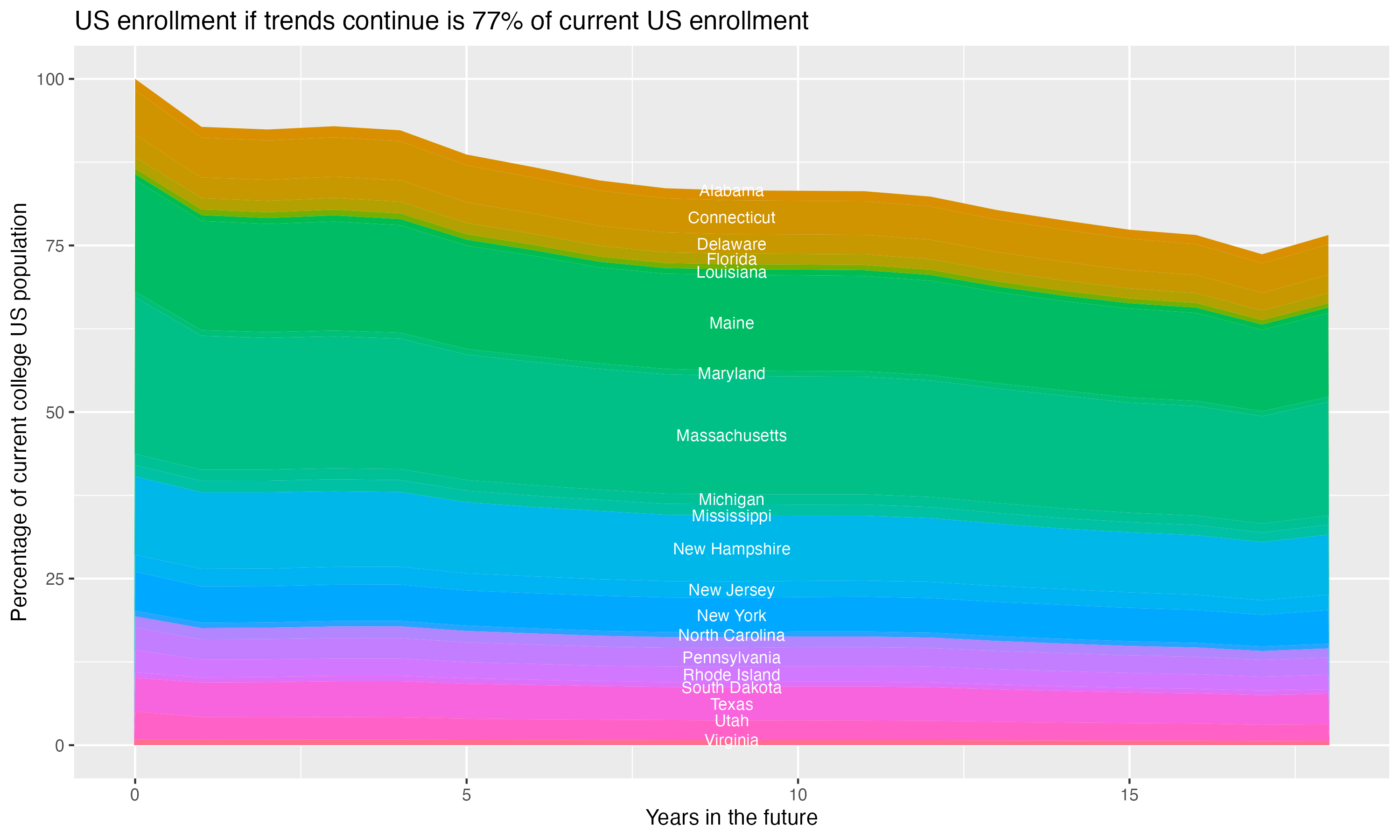 Stacked area plot showing trends if enrollment of 18 year olds per state stay constant; it will be 77percent of the current population.