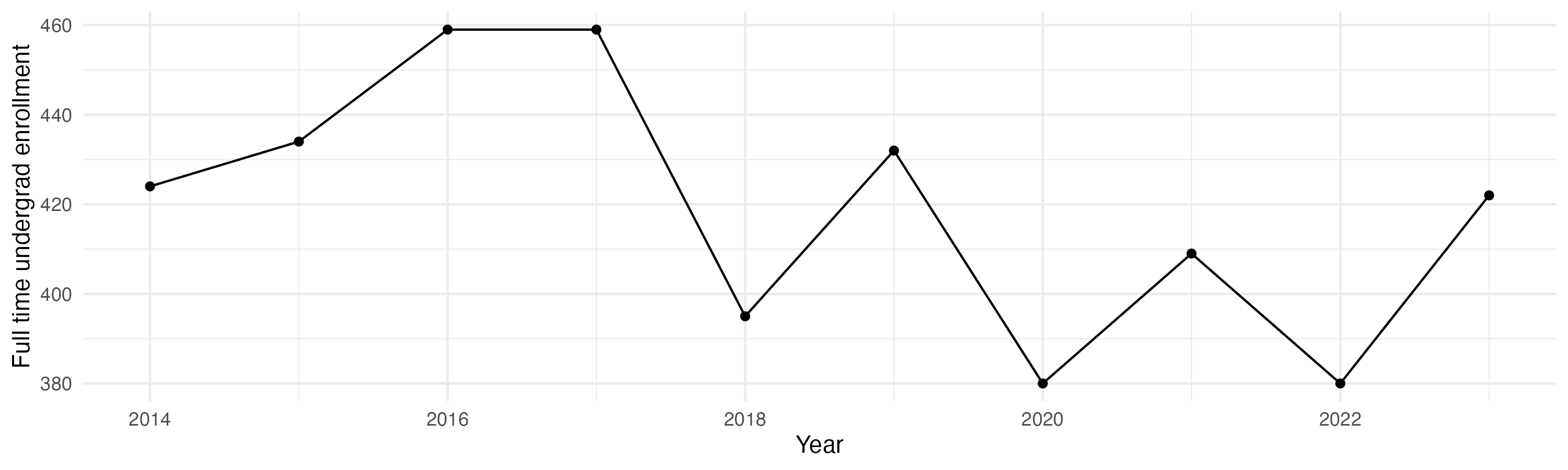 Line plot showing the the full time undergraduate enrollment over time