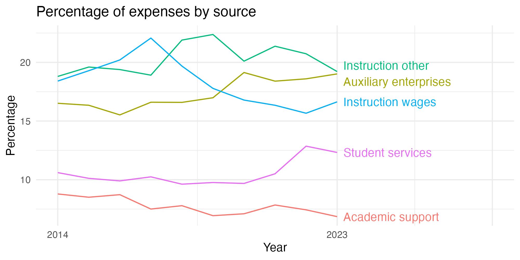 Line plot showing expenses by category over time.