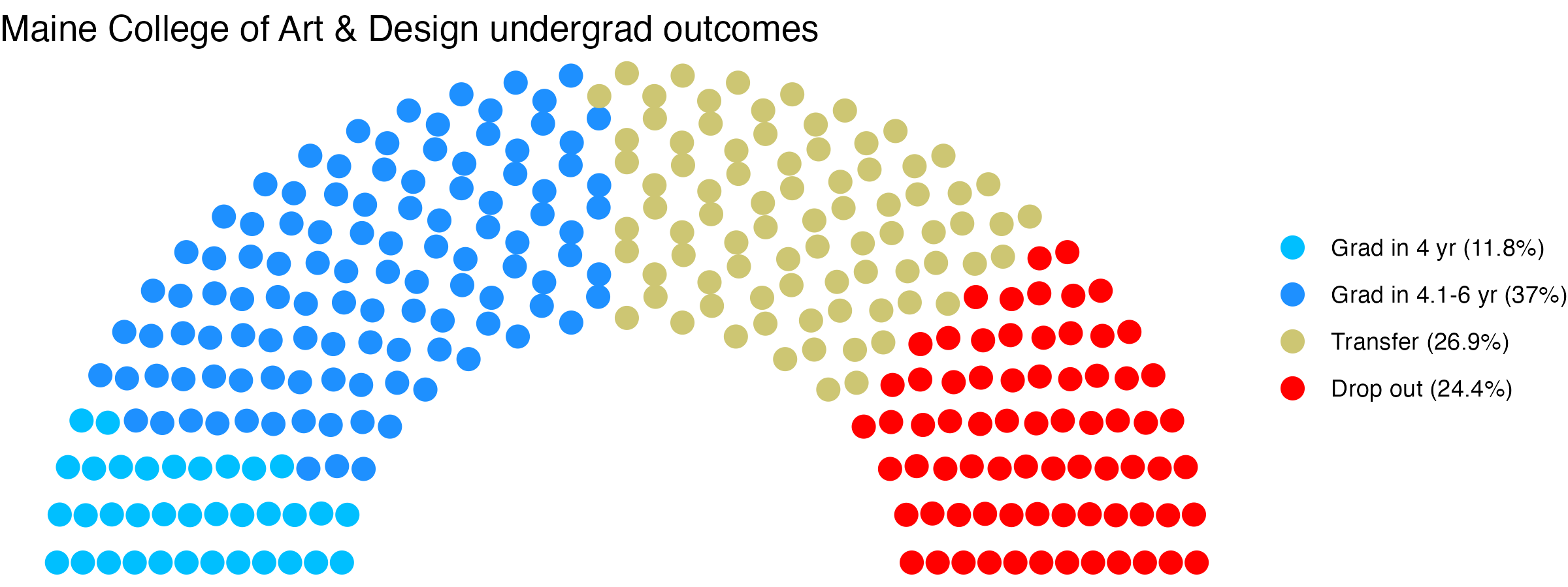 Parliament plot showing the outcomes for full time undergraduates