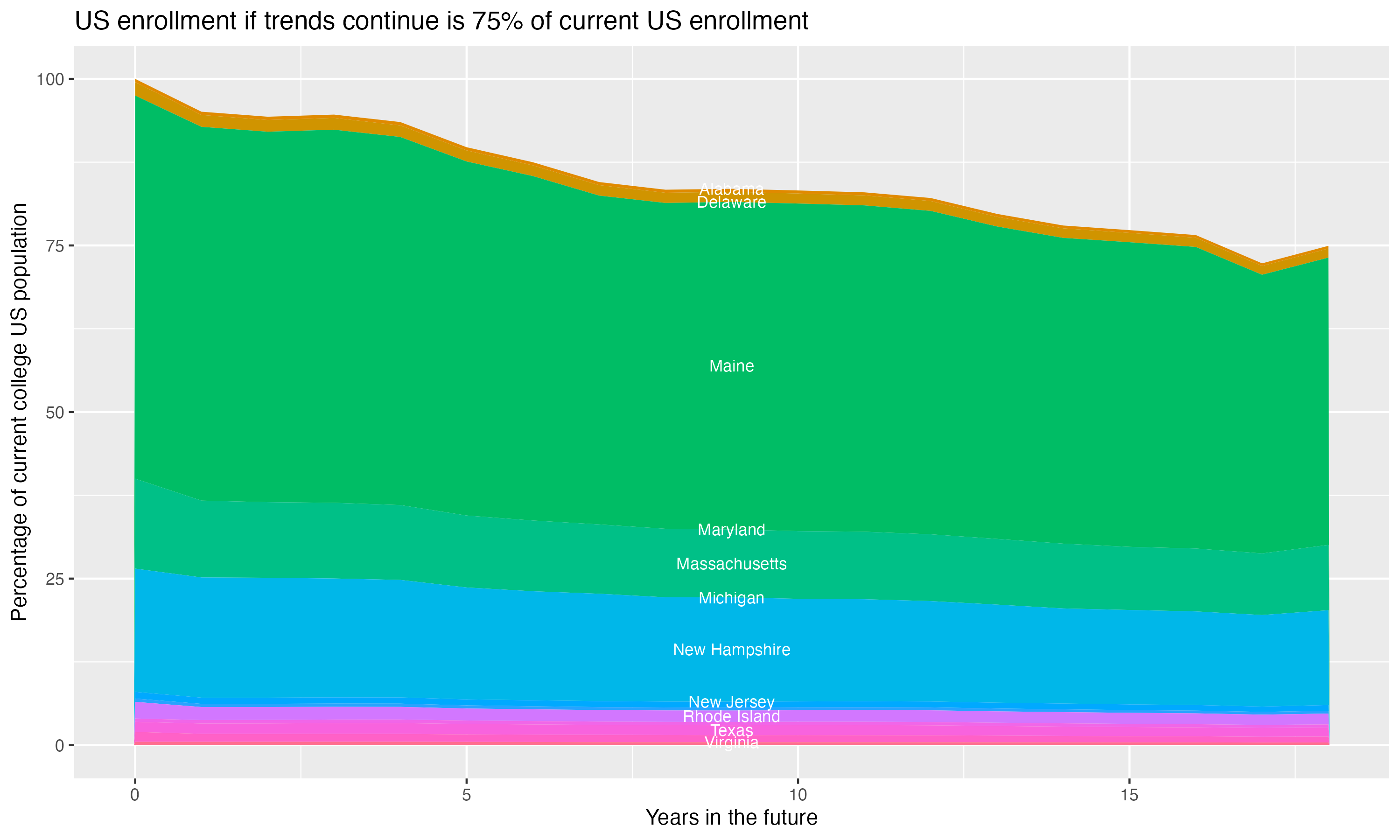 Stacked area plot showing trends if enrollment of 18 year olds per state stay constant; it will be 75percent of the current population.