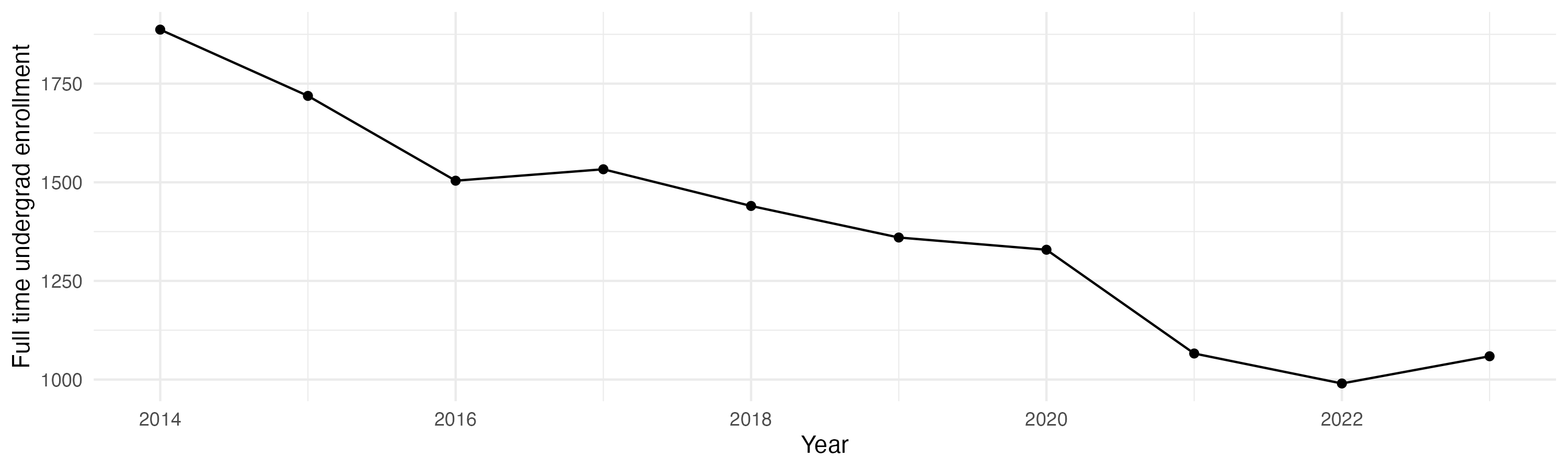Line plot showing the the full time undergraduate enrollment over time