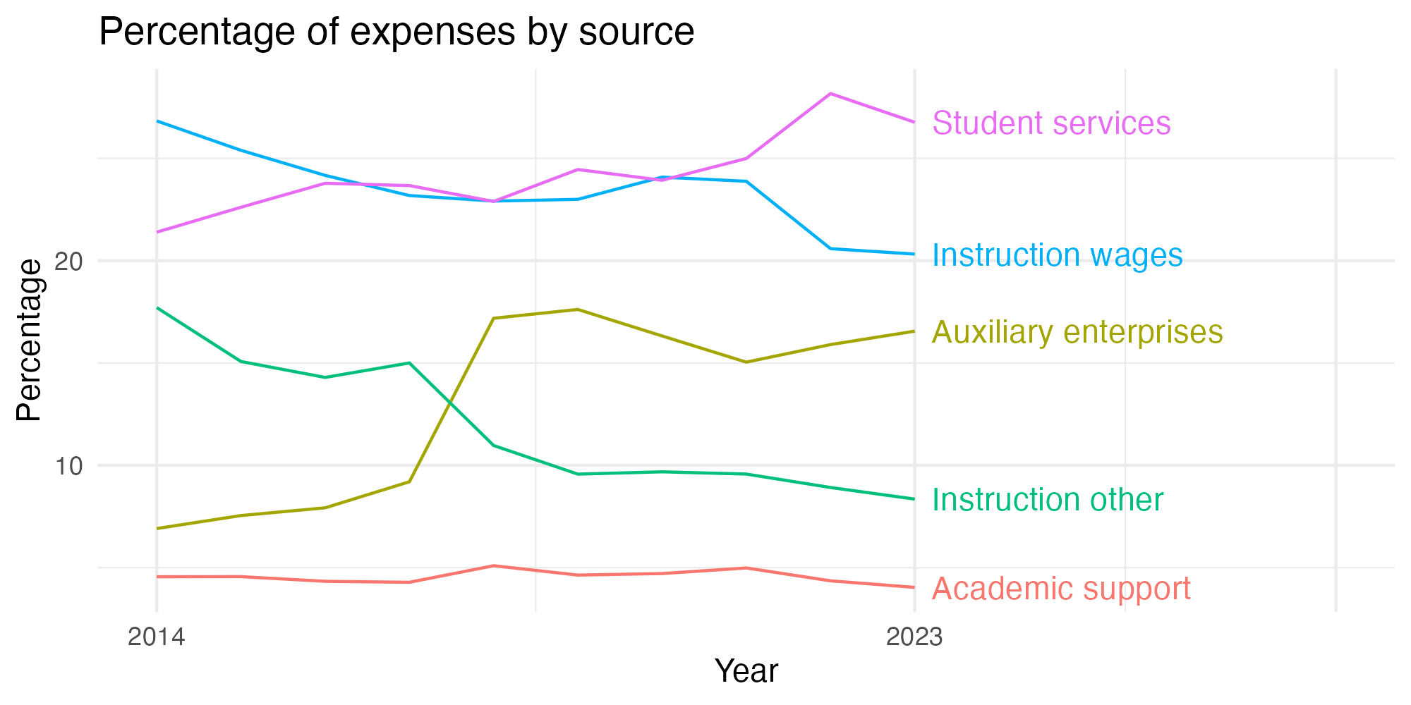 Line plot showing expenses by category over time.