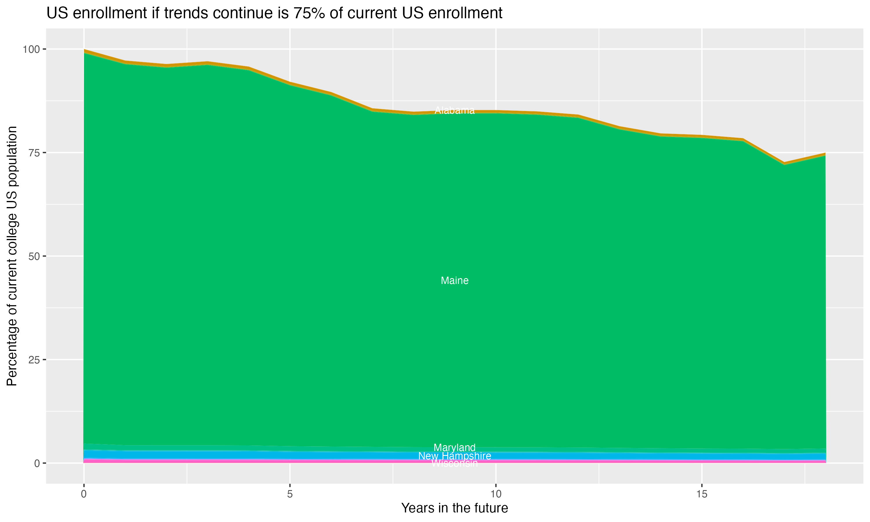 Stacked area plot showing trends if enrollment of 18 year olds per state stay constant; it will be 75percent of the current population.