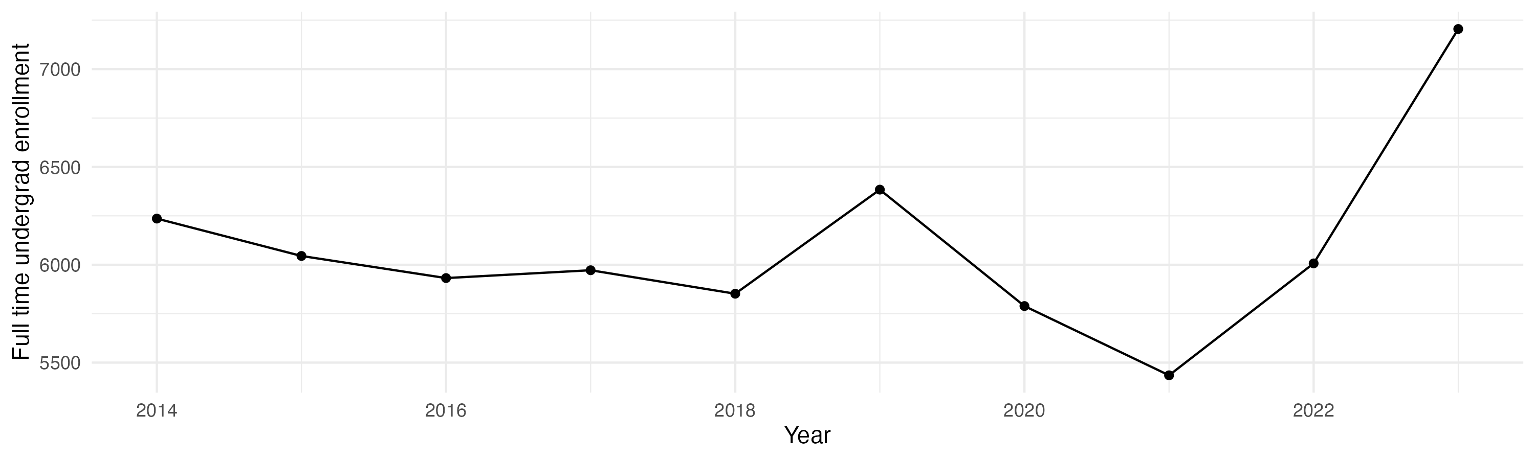 Line plot showing the the full time undergraduate enrollment over time