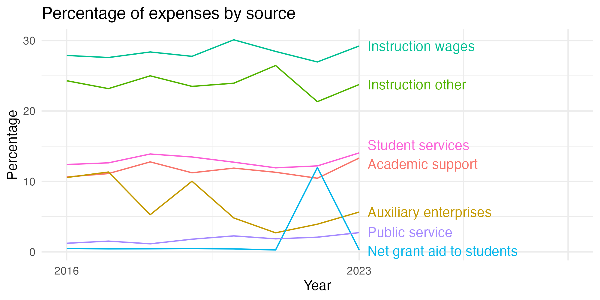Line plot showing expenses by category over time.