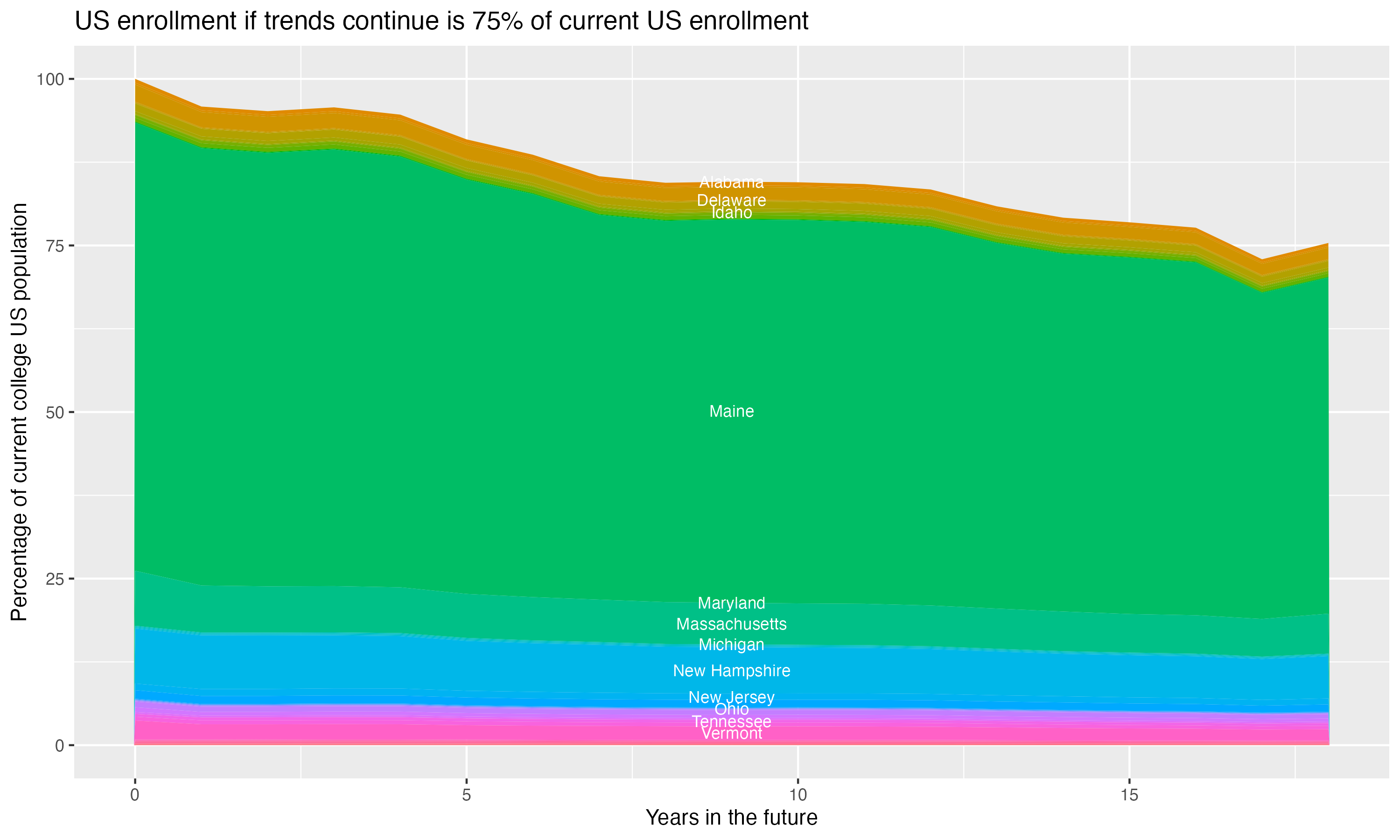Stacked area plot showing trends if enrollment of 18 year olds per state stay constant; it will be 75percent of the current population.