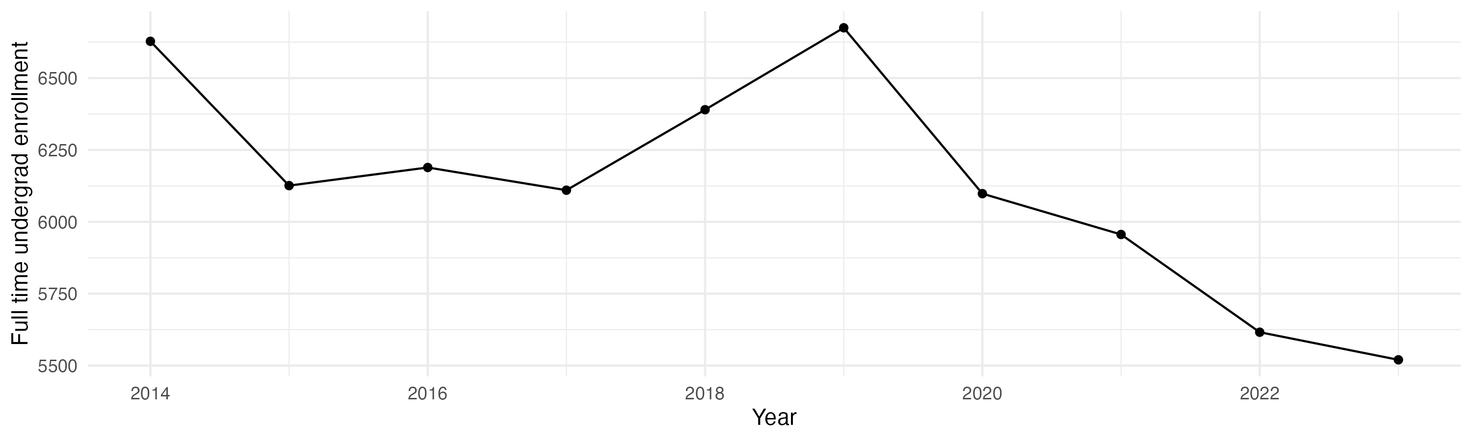 Line plot showing the the full time undergraduate enrollment over time
