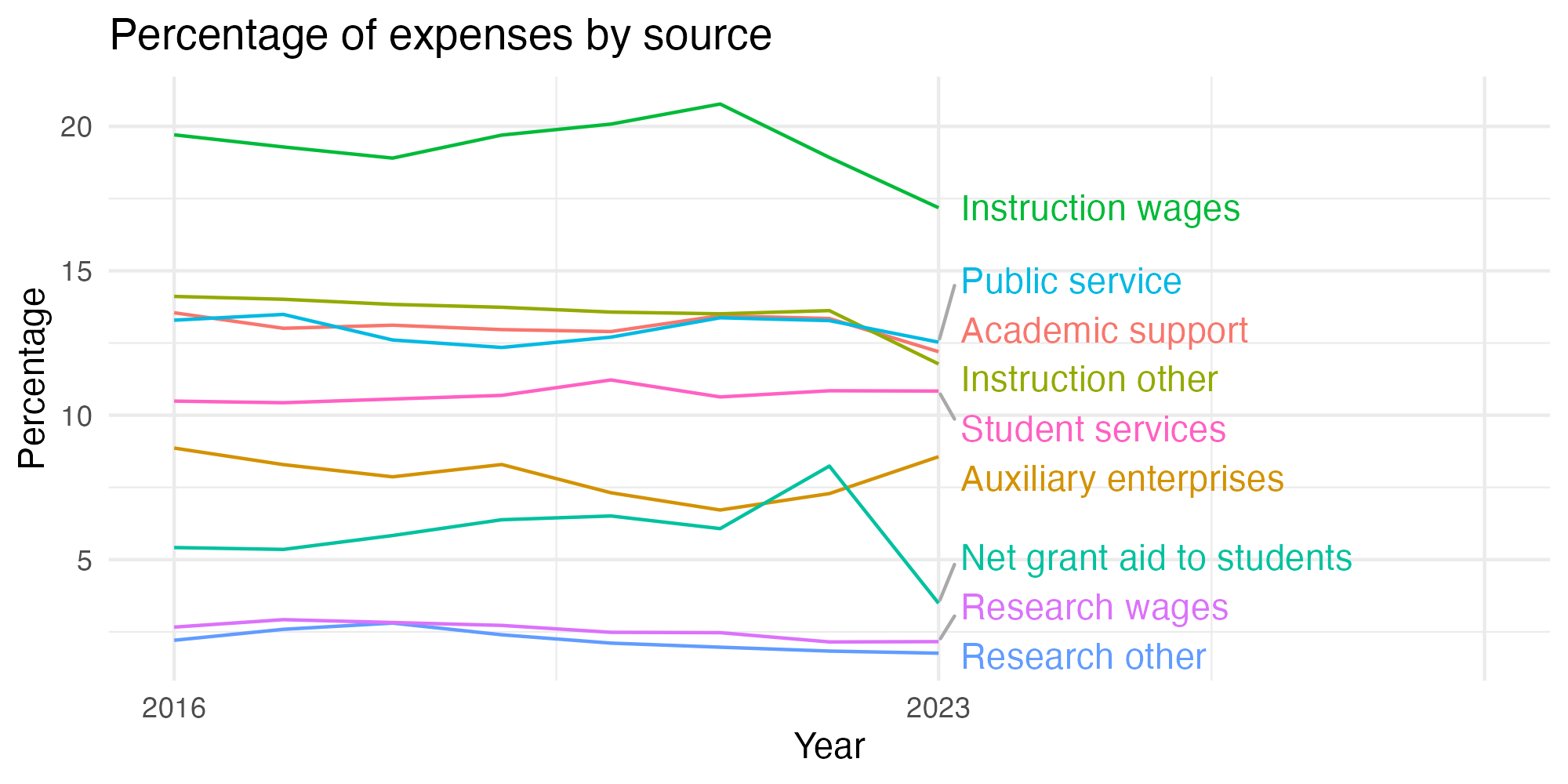 Line plot showing expenses by category over time.