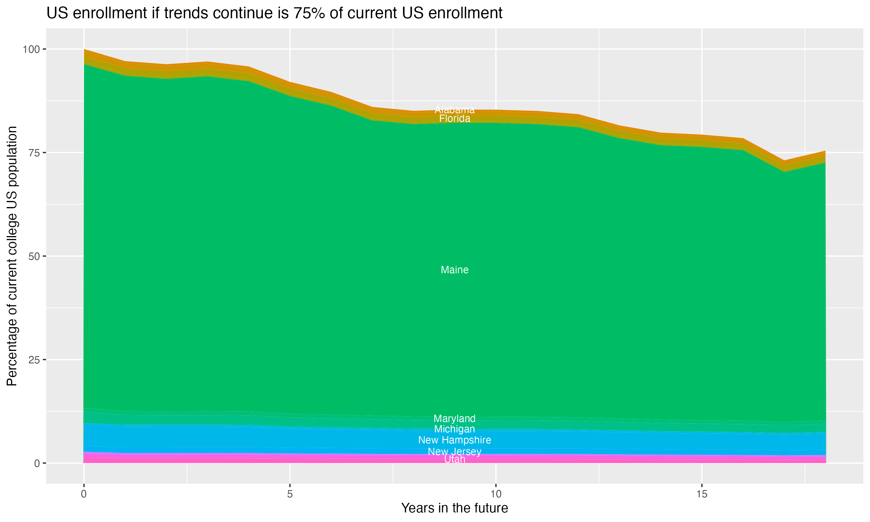 Stacked area plot showing trends if enrollment of 18 year olds per state stay constant; it will be 75percent of the current population.