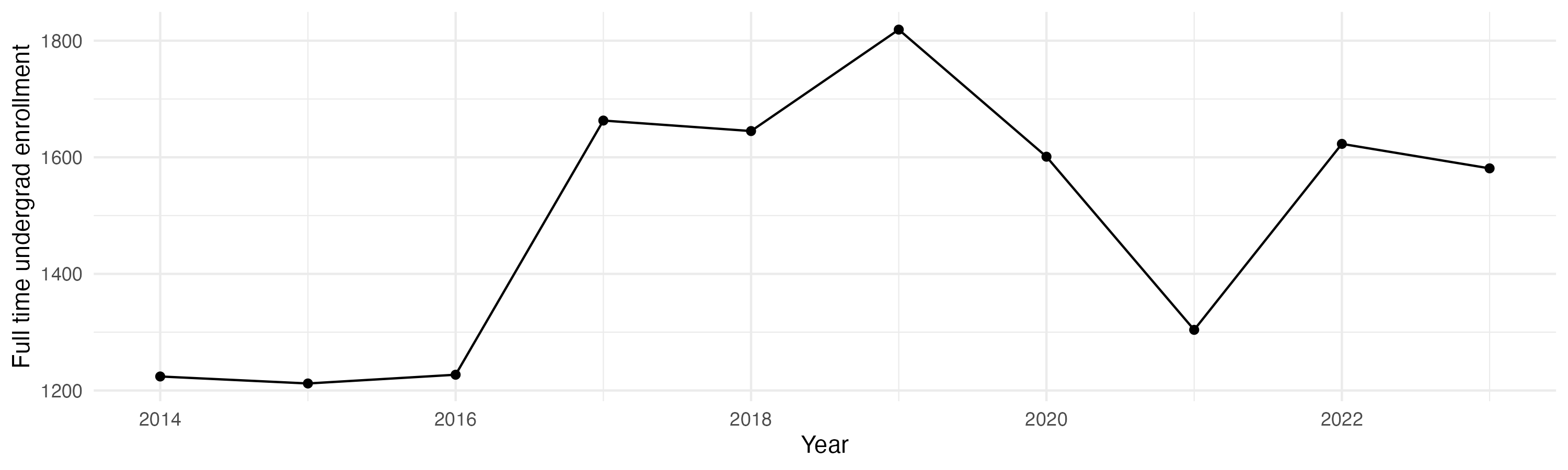 Line plot showing the the full time undergraduate enrollment over time