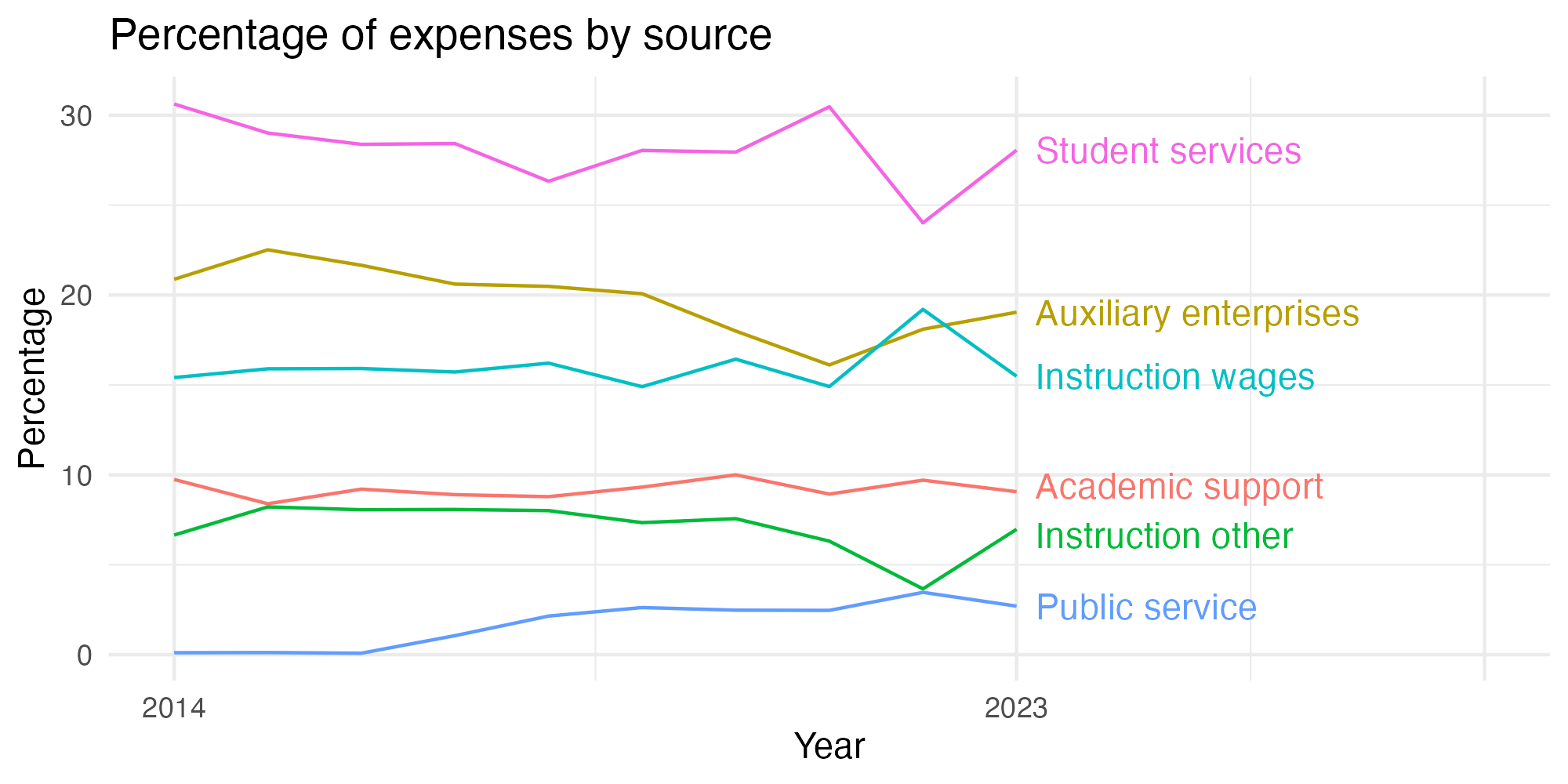 Line plot showing expenses by category over time.