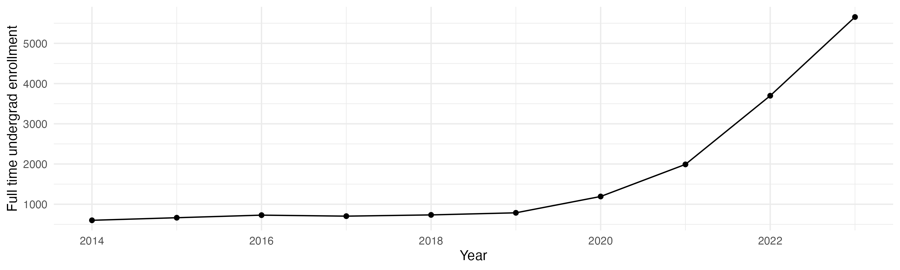 Line plot showing the the full time undergraduate enrollment over time