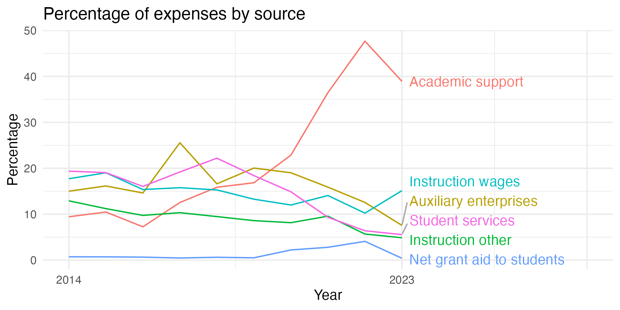 Line plot showing expenses by category over time.